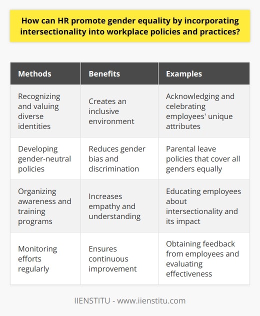 HR plays an important role in promoting gender equality in the workplace by incorporating intersectionality into their policies and practices. Intersectionality refers to the interconnected nature of social categories such as race, class, and gender, which can lead to overlapping systems of discrimination or disadvantage. By understanding and addressing these intersections, HR can create a more inclusive and equitable environment for all employees.One way HR can promote intersectionality is by recognizing and valuing diverse identities. This means not only acknowledging different identities but also creating opportunities for every member, regardless of their unique attributes. By considering the intersections of race, class, and gender, HR can ensure that their policies and practices are inclusive and account for the experiences of all employees.Another way HR can promote gender equality is by developing gender-neutral policies. These policies should be designed without any gender bias and should accommodate the needs of all genders. For example, parental leave policies should cover both men and women, allowing all parents equal opportunity to care for their children without facing discrimination or unequal treatment.HR should also organize regular awareness and training programs to educate staff about intersectionality. These programs aim to generate increased empathy and understanding among employees, fostering a culture of respect and inclusivity. By raising awareness about the importance of intersectionality and its impact on gender equality, HR can create a more supportive and inclusive workplace.Additionally, HR should constantly monitor their efforts to incorporate intersectionality into their policies and practices. This can be done by obtaining feedback from employees and evaluating the effectiveness of these strategies. By accepting constructive criticism and using it to refine and improve their policies, HR can ensure that they are continuously working towards creating a more equitable and inclusive workplace.In conclusion, HR can promote gender equality by incorporating intersectionality into their workplace policies and practices. By recognizing and valuing diverse identities, developing gender-neutral policies, organizing awareness and training programs, and monitoring their efforts, HR can create a more inclusive and equitable work environment. This will ultimately lead to a workplace culture that supports and promotes gender equality for all employees.