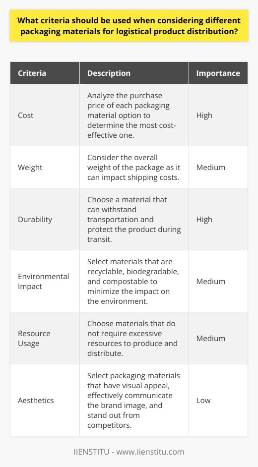 When considering different packaging materials for logistical product distribution, it is crucial to take into account several criteria. One of the primary factors to consider is the cost of the material. Businesses need to analyze the purchase price of each packaging material option to determine which one is the most cost-effective. Additionally, they should also consider the overall weight of the package as it can impact shipping costs.Another important criterion is the durability and longevity of the packaging material. It is essential to choose a material that can withstand the rigors of transportation and protect the product during transit. The packaging material should ensure that the product arrives in perfect condition and meets industry standards for packing requirements.Environmental considerations are becoming increasingly important in today's society. When selecting packaging materials, it is crucial to choose materials that are recyclable, biodegradable, and compostable. This ensures that the packaging has minimal impact on the environment. It is also important to choose materials that do not require excessive resources, such as water and energy, to produce and distribute.Aesthetics is another criterion that should be considered. The packaging material chosen should have visual appeal to customers, effectively communicate the brand image, and stand out from competitors' packaging. This can enhance the overall customer experience and promote brand recognition.In summary, when evaluating packaging materials for logistical product distribution, several criteria need to be considered. These include cost, practicality, environmental considerations, and aesthetic value. By carefully considering these factors, businesses can select the most effective packaging materials that meet their specific needs and contribute to the overall success of their distribution process.