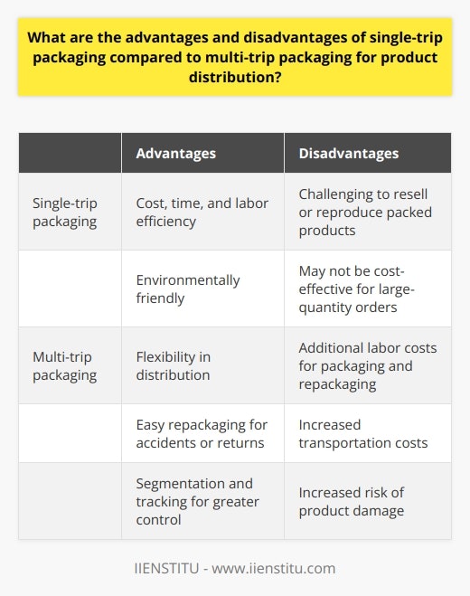 Single-trip packaging and multi-trip packaging are two common methods used in product distribution. Both approaches have their own advantages and disadvantages that should be taken into consideration before making a decision.One of the key advantages of single-trip packaging is its cost, time, and labor efficiency. With single-trip packaging, products are packed once and shipped for delivery without the need for repackaging. This saves manufacturers transportation costs and eliminates the time and labor required for repackaging. Additionally, single-trip packaging is more environmentally friendly as it often does not require additional packaging materials.However, single-trip packaging does have its drawbacks. If a product needs to be returned, it may be challenging to resell it or reproduce it in its original condition since it has already been packed. Moreover, single-trip packaging may not be cost-effective for large-quantity orders as there is often a minimum quantity requirement for specific products.On the other hand, multi-trip packaging offers more flexibility in product distribution. This method allows for smaller shipments to be sent to various locations, reducing the need for large-quantity orders. Additionally, if a product needs to be repackaged due to an accident or customer return, it is much easier to do so with multi-trip packaging. Furthermore, multi-trip packaging provides greater control over shipments as they can be segmented and tracked more easily than single-trip packaging.Despite its advantages, multi-trip packaging has its downsides as well. It is less efficient than single-trip packaging as it incurs additional labor costs for packaging and repackaging shipments. Moreover, the need to transport multiple loads can increase transportation costs. Additionally, there is an increased risk of product damage with multi-trip packaging, particularly if individual packages need to be packed correctly.In summary, single-trip packaging and multi-trip packaging have their own advantages and disadvantages. Single-trip packaging is generally more cost-effective but requires large-quantity orders to be efficient. On the other hand, multi-trip packaging offers more flexibility but is less efficient and can incur additional labor and transportation costs. Manufacturers should carefully consider these pros and cons to determine the most suitable packaging method for their product distribution needs.