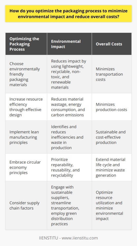 Optimizing the packaging process to minimize environmental impact and reduce overall costs requires thoughtful consideration and strategic decision-making. By implementing sustainable materials, effective design techniques, embracing circular economy principles, and considering supply chain factors, businesses can achieve this goal.The first step in optimizing the packaging process is choosing environmentally friendly packaging materials. These materials should meet certain criteria such as being lightweight to reduce transportation costs, easily recyclable or reusable, non-toxic, and sourced from renewable resources. By opting for biodegradable or plant-based packaging materials, businesses can help lessen the environmental impact and contribute to a circular economy.Another important aspect of optimizing the packaging process is increasing resource efficiency through effective design. A minimalistic design can significantly reduce overall costs and environmental impact by minimizing material wastage, energy consumption during production, and carbon emissions during transportation. Design techniques such as modular packaging, product concentration, and right-sizing can enable the efficient use of space and resources while still providing product protection and consumer convenience.Implementing environmentally friendly production techniques is also crucial. By applying lean manufacturing principles, the packaging industry can identify and reduce inefficiencies and waste. Utilizing automated equipment and systems can increase production speed while minimizing resource consumption, resulting in sustainable and cost-effective production.Embracing circular economy principles is another key factor in optimizing the packaging process. By prioritizing reparability, reusability, and recyclability, businesses can extend the life cycle of packaging materials and minimize waste generation. Engaging in reverse logistics practices, such as collection and recycling programs, can also help redirect waste away from landfills towards material recovery processes.Furthermore, considering supply chain factors is essential for overall sustainability and cost-effectiveness. Engaging with sustainable suppliers, streamlining transportation, and employing green distribution practices can have a positive impact on both cost and the environment. Implementing packaging waste reduction strategies along the supply chain can lead to optimized resource utilization and minimized environmental impact.In conclusion, optimizing the packaging process to minimize environmental impact and reduce overall costs requires a multifaceted approach. By adopting sustainable materials, effective design techniques, production techniques, circular economy principles, and considering supply chain factors, businesses can achieve their goals. Through these strategies, businesses can significantly reduce their environmental footprint while also realizing cost savings.