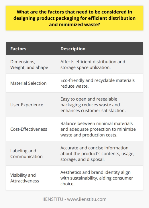 Designing product packaging for efficient distribution and minimized waste involves several factors that need to be carefully considered. These factors ensure that packages are cost-effective, environmentally friendly, and functional for both businesses and consumers.The dimensions, weight, and shape of the package play a significant role in efficient distribution. By optimizing these factors, businesses can reduce transportation costs and make the most of storage space. This involves designing packages that are compact and use minimal materials while still providing adequate protection for the product.Material selection is another crucial aspect of packaging design. In order to promote sustainability and reduce waste, it is important to choose eco-friendly and recyclable materials. These materials not only have a lower ecological impact but also contribute to reducing waste in landfills. Additionally, the chosen materials should provide sufficient protection to ensure that the product remains undamaged during transportation and storage.Considering user experience is also vital in packaging design. Packaging that is easy to open and resealable can prolong the product's shelf life and reduce the likelihood of spoilage or damage. This not only minimizes waste but also enhances customer satisfaction.Cost-effectiveness is another key factor to consider in packaging design. Striking a balance between using minimal materials and providing adequate protection is crucial. By incorporating cost-effective and sustainable materials, businesses can reduce production costs while also minimizing waste.Accurate and concise labeling is critical in informing consumers about the product's contents, proper usage, storage, and disposal. This helps consumers make informed decisions and encourages environmentally responsible behavior. Clear communication about the product's sustainability efforts can also play a significant role in reducing waste.Lastly, the aesthetics and brand identity of the packaging should align with sustainability values. Attractive and easily identifiable packaging can help consumers make conscious choices and increase the likelihood of them selecting an environmentally-friendly product.In conclusion, designing packaging for efficient distribution and minimized waste involves considering factors such as efficient distribution, material selection, user experience, cost-effectiveness, labeling and communication, and visibility and attractiveness. By addressing these factors, businesses can meet the growing consumer demand for sustainable products while reducing their ecological impact.
