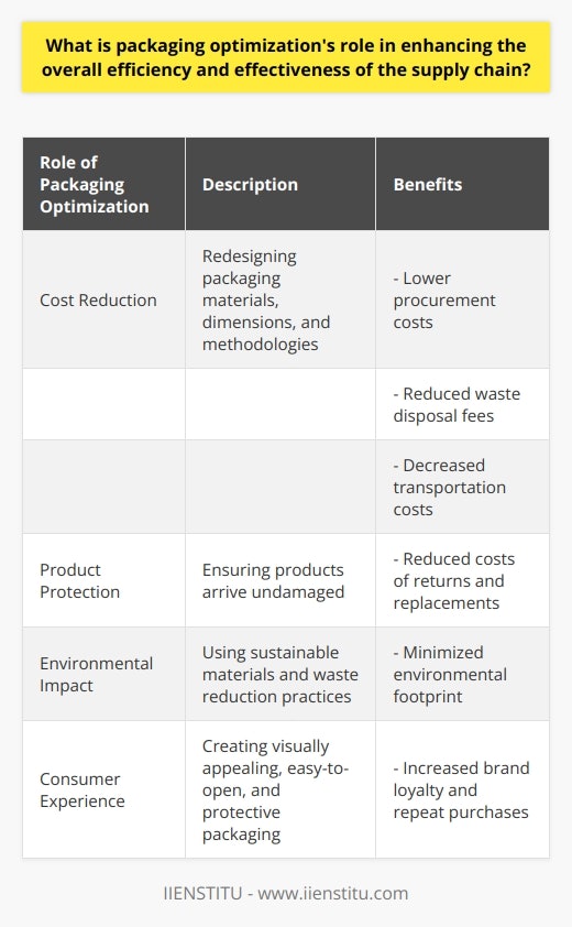 Packaging optimization plays a crucial role in enhancing supply chain efficiency and effectiveness by reducing costs, improving product protection, minimizing environmental impact, and enhancing the consumer experience. By redesigning and improving packaging materials, dimensions, and methodologies, businesses can save on procurement costs, waste disposal fees, and transportation costs. Optimized packaging also ensures that products arrive at their destination undamaged, reducing the costs associated with returns and replacements. Additionally, by using sustainable materials and incorporating waste reduction practices, companies can minimize their environmental footprint and demonstrate their commitment to environmental responsibility. Furthermore, visually appealing, easy-to-open, and adequately protective packaging can create a positive impression on consumers, resulting in increased brand loyalty and repeat purchases. Overall, packaging optimization is a vital aspect of supply chain management that positively contributes to the overall efficiency and effectiveness of supply chain operations.