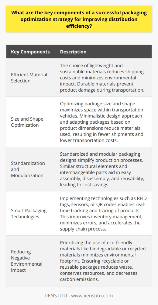 A successful packaging optimization strategy involves several key components that can significantly improve distribution efficiency. These components include efficient material selection, size and shape optimization, standardization and modularization, implementation of smart packaging technologies, and reducing the negative environmental impact.- Efficient Material Selection: The choice of materials is crucial in optimizing packaging. Lightweight and sustainable materials not only reduce shipping costs but also minimize the environmental impact. Additionally, using durable materials helps prevent product damage during transportation.- Size and Shape Optimization: Optimizing the size and shape of packages is essential in maximizing space within transportation vehicles. Adopting a minimalistic design approach and adapting packages based on product dimensions help reduce the materials used. This, in turn, leads to fewer shipments and lower transportation costs, resulting in enhanced distribution efficiency.- Standardization and Modularization: Creating standardized and modular packaging designs is another crucial component. By using similar structural elements and interchangeable parts, packages can be easily assembled, disassembled, or reused. This standardization simplifies the production process and allows for cost savings.- Smart Packaging Technologies: Implementing smart packaging technologies, such as RFID tags, sensors, or QR codes, can greatly improve distribution efficiency. These technologies enable real-time tracking and tracing of products, facilitating inventory management, reducing errors, and speeding up the supply chain process.- Reducing Negative Environmental Impact: Minimizing the environmental footprint of distribution operations is an essential aspect of a successful packaging optimization strategy. Companies should prioritize the use of eco-friendly materials like biodegradable or recycled materials. Ensuring that packages are easily recyclable or reusable helps in reducing waste, conserving resources, and decreasing carbon emissions. These initiatives also contribute to a positive brand image and long-term sustainability.In conclusion, a successful packaging optimization strategy includes selecting efficient materials, optimizing size and shape, standardizing design, implementing smart packaging technologies, and reducing the negative environmental impact. By incorporating these key components, companies can achieve improved distribution efficiency, cost savings, and contribute to a more sustainable supply chain process.