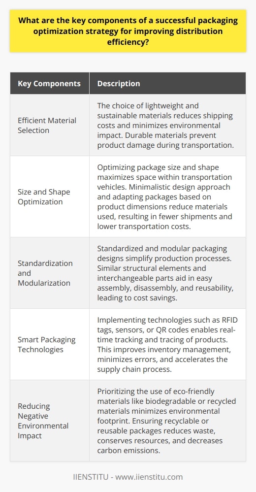 A successful packaging optimization strategy involves several key components that can significantly improve distribution efficiency. These components include efficient material selection, size and shape optimization, standardization and modularization, implementation of smart packaging technologies, and reducing the negative environmental impact.- Efficient Material Selection: The choice of materials is crucial in optimizing packaging. Lightweight and sustainable materials not only reduce shipping costs but also minimize the environmental impact. Additionally, using durable materials helps prevent product damage during transportation.- Size and Shape Optimization: Optimizing the size and shape of packages is essential in maximizing space within transportation vehicles. Adopting a minimalistic design approach and adapting packages based on product dimensions help reduce the materials used. This, in turn, leads to fewer shipments and lower transportation costs, resulting in enhanced distribution efficiency.- Standardization and Modularization: Creating standardized and modular packaging designs is another crucial component. By using similar structural elements and interchangeable parts, packages can be easily assembled, disassembled, or reused. This standardization simplifies the production process and allows for cost savings.- Smart Packaging Technologies: Implementing smart packaging technologies, such as RFID tags, sensors, or QR codes, can greatly improve distribution efficiency. These technologies enable real-time tracking and tracing of products, facilitating inventory management, reducing errors, and speeding up the supply chain process.- Reducing Negative Environmental Impact: Minimizing the environmental footprint of distribution operations is an essential aspect of a successful packaging optimization strategy. Companies should prioritize the use of eco-friendly materials like biodegradable or recycled materials. Ensuring that packages are easily recyclable or reusable helps in reducing waste, conserving resources, and decreasing carbon emissions. These initiatives also contribute to a positive brand image and long-term sustainability.In conclusion, a successful packaging optimization strategy includes selecting efficient materials, optimizing size and shape, standardizing design, implementing smart packaging technologies, and reducing the negative environmental impact. By incorporating these key components, companies can achieve improved distribution efficiency, cost savings, and contribute to a more sustainable supply chain process.