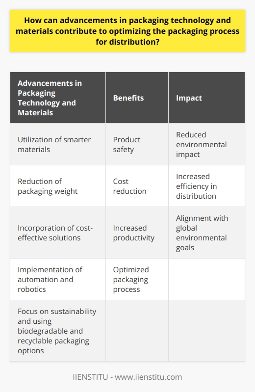 Advancements in packaging technology and materials have revolutionized the packaging process for distribution, leading to increased efficiency and reduced environmental impact. By utilizing smarter materials, reducing packaging weight, incorporating cost-effective solutions, and implementing automation and robotics, manufacturers can optimize the packaging process, ensuring product safety, reducing costs, and increasing productivity. Furthermore, by focusing on sustainability and using biodegradable and recyclable packaging options, companies can align their practices with global environmental goals. Overall, these advancements offer significant benefits to companies, their customers, and the planet.