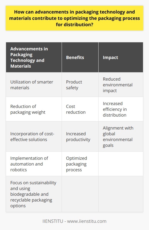 Advancements in packaging technology and materials have revolutionized the packaging process for distribution, leading to increased efficiency and reduced environmental impact. By utilizing smarter materials, reducing packaging weight, incorporating cost-effective solutions, and implementing automation and robotics, manufacturers can optimize the packaging process, ensuring product safety, reducing costs, and increasing productivity. Furthermore, by focusing on sustainability and using biodegradable and recyclable packaging options, companies can align their practices with global environmental goals. Overall, these advancements offer significant benefits to companies, their customers, and the planet.
