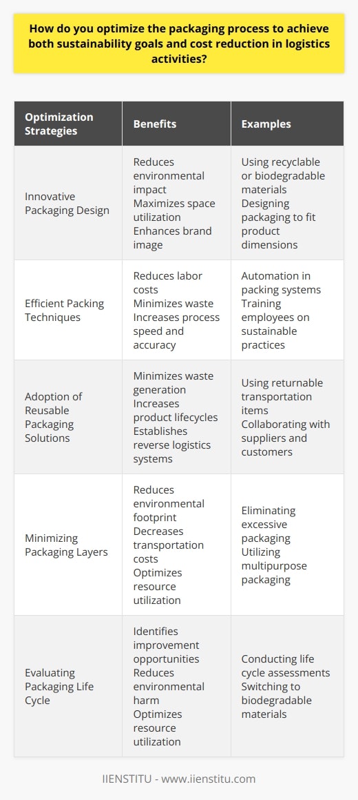 Optimizing the packaging process to achieve both sustainability goals and cost reduction in logistics activities is a critical concern for businesses. By implementing innovative packaging design, utilizing efficient packing techniques, adopting reusable packaging solutions, minimizing packaging layers, and evaluating the packaging life cycle, companies can make significant progress towards these objectives.Firstly, innovative packaging design plays a vital role in optimizing the process. Incorporating eco-friendly materials, such as recyclable or biodegradable elements, can reduce the environmental impact of packaging. By using these sustainable materials, businesses express their commitment to the environment and contribute to reducing waste and pollution. Additionally, optimizing the size and shape of packaging not only minimizes waste but also maximizes space utilization in storage and transit. This leads to reduced transportation costs, as more products can be shipped in less space.Efficient packing techniques also contribute to sustainability and cost reduction. Automation in packing systems improves process speed, accuracy, and consistency, resulting in reduced labor costs and minimized waste. By using automated packing systems, organizations can achieve higher efficiency and productivity, which positively impacts the environment and reduces expenses. Furthermore, training employees on sustainable packaging practices enhances their awareness of environmental issues and encourages a culture that prioritizes sustainability while reducing costs.The adoption of reusable packaging solutions significantly supports sustainability goals and cost reduction efforts. Returnable transportation items, such as pallets, crates, and containers, minimize materials consumption and lower waste generation compared to single-use alternatives. Reusable products are also typically more durable, resulting in longer product lifecycles and reduced packaging waste. Collaborating with suppliers and customers to establish reverse logistics systems further promotes the return and reuse of packaging items, minimizing the need for new packaging and associated costs.Minimizing packaging layers is an effective strategy for reducing the environmental footprint and decreasing costs. By eliminating excessive packaging or utilizing multipurpose packaging that serves both as protection and promotion for the product, businesses can significantly reduce the amount of materials needed. Streamlined packaging also leads to lighter shipments, which reduces fuel consumption and transportation costs.Lastly, evaluating the life cycle of packaging materials is crucial for identifying opportunities for improvement in sustainability and cost reduction. Conducting life cycle assessments (LCAs) allows companies to assess the environmental impacts of their packaging choices, from raw material extraction to disposal or recycling. By analyzing the data gathered during the LCA, businesses can make informed decisions about potential changes, such as switching to biodegradable materials or enhancing reusability. These changes can improve overall sustainability and cost-efficiency by reducing environmental harm and optimizing resource utilization.In conclusion, optimizing the packaging process to achieve sustainability goals and cost reduction in logistics activities requires a multi-faceted approach. By implementing innovative packaging design, utilizing efficient packing techniques, adopting reusable packaging solutions, minimizing packaging layers, and evaluating the packaging life cycle, businesses can make significant progress towards these objectives. This not only benefits the environment by reducing waste and pollution but also enhances cost-efficiency by minimizing expenses associated with packaging and transportation.