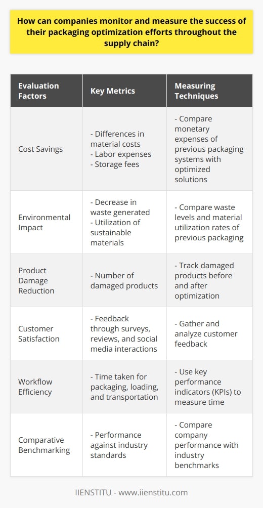 Companies can employ various techniques to monitor and measure the success of their packaging optimization efforts throughout the supply chain. This evaluation process involves multiple factors, including cost savings, environmental impact, product damage reduction, customer satisfaction, workflow efficiency, and comparative benchmarking.One of the primary ways to assess the effectiveness of packaging optimization is by quantifying cost savings. Companies can compare the monetary expenses of previous packaging systems with the optimized solutions. This analysis should include a breakdown of the differences in material costs, labor expenses, and storage fees. By calculating and comparing these cost savings, companies can determine the success of their optimization efforts.Another crucial aspect of packaging optimization is reducing environmental impact. To measure success in this area, companies should calculate the decrease in waste generated and the utilization of sustainable materials in their optimized packaging. This data can then be compared to the waste levels and material utilization rates of the previous packaging to gauge improvement.Reducing product damage is another key objective in packaging optimization. To measure success in this area, companies can track the number of damaged products before and after implementing optimization strategies. A lower percentage of damaged products indicates that the optimization efforts have been successful in minimizing product damage.Customer satisfaction is also an essential consideration in packaging optimization. To measure customer perception, companies should gather and analyze feedback through surveys, reviews, and social media interactions. Positive customer feedback suggests that the packaging optimization efforts have been successful in maintaining or improving customer satisfaction levels.Efficiency in workflow processes is a critical outcome of packaging optimization. Companies can use key performance indicators (KPIs) to analyze the time taken for packaging, loading, and transportation. By measuring these KPIs, companies can evaluate whether optimization efforts have improved the overall efficiency of their supply chain processes.Comparative benchmarking is another valuable technique for monitoring packaging optimization success. By comparing their performance against industry standards, companies can gain insights into their position in the competitive landscape. This analysis helps identify areas for improvement and allows companies to adopt best practices, continually refining their packaging optimization strategies.In conclusion, monitoring and measuring the success of packaging optimization efforts involve analyzing cost savings, environmental impact, product damage reduction, customer satisfaction, workflow efficiency, and comparative benchmarking. By utilizing a comprehensive approach to evaluation, companies can gain valuable insights and ensure desired outcomes throughout the supply chain.