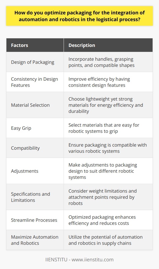 Optimizing packaging for the integration of automation and robotics in the logistical process is an important consideration for companies looking to enhance efficiency and reduce costs. By prioritizing design accommodations, material selection, and compatibility with robotic systems, businesses can ensure that packaging is optimized for seamless integration.One key factor to consider is the design of the packaging. By incorporating features such as handles, grasping points, and compatible shapes, companies can make it easier for robots to pick up, manipulate, and transport packages. Consistency in these design features across different package sizes can also improve the efficiency of robotics in handling various products.Material selection is another crucial aspect of optimizing packaging. It is important to choose materials that are lightweight yet strong, reducing energy consumption during transportation and ensuring that packages can withstand the rigors of automated handling. Furthermore, the chosen material should be easy for robotic systems to grip, minimizing any challenges they may face during the process.Finally, ensuring compatibility between the packaging and the types of robots used in the logistical process is essential for effective optimization. This may involve making adjustments to the packaging design to suit the specifications and limitations of different robotic systems. For example, some robots may have weight limitations, while others may require specific attachment points to securely hold the packages.In conclusion, optimizing packaging for the integration of automation and robotics in the logistical process requires careful consideration of design, material selection, and compatibility with robotic handling systems. By focusing on these factors, companies can streamline their logistical processes, reduce costs, and maximize the potential of automation and robotics in their supply chains.