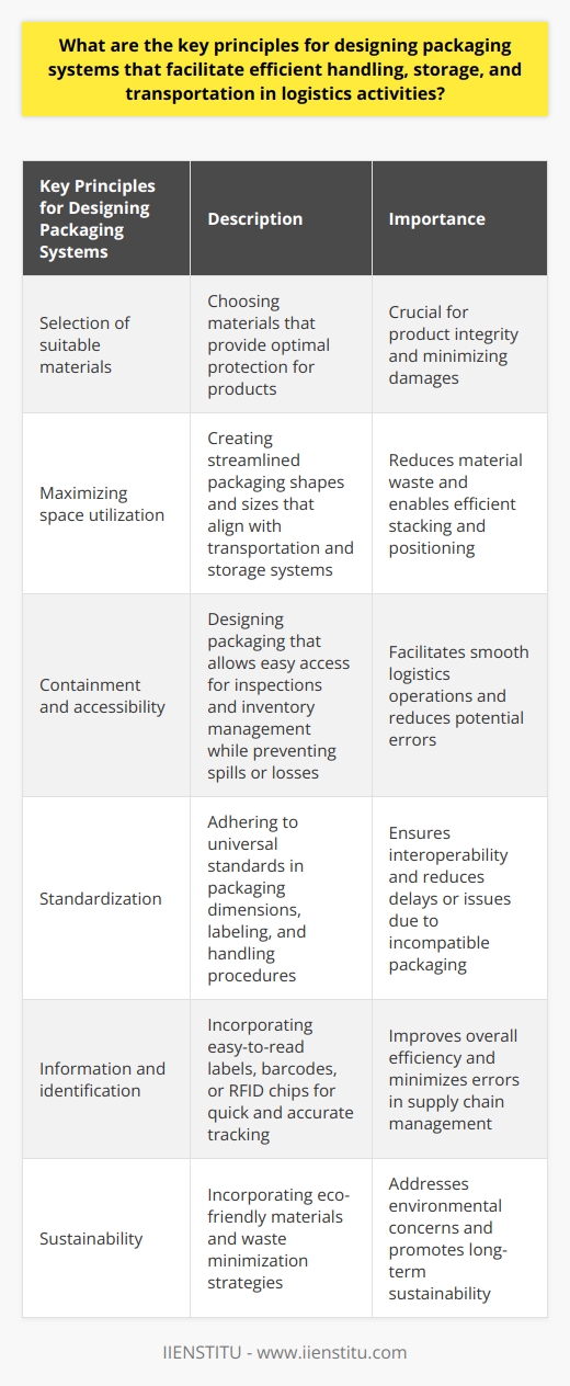 Designing packaging systems that facilitate efficient handling, storage, and transportation in logistics activities requires adherence to key principles. Firstly, selecting suitable materials for optimal protection against potential damages is crucial. The chosen materials should align with the characteristics of the product, ensuring adequate support and protection.Another important principle is maximizing space utilization. Creating streamlined packaging shapes and sizes that align well with transportation and storage systems not only reduces material waste but also allows for easier stacking and positioning. Packaging designers must consider the dimensions of storage and transportation containers to maximize space utilization.Designing packaging systems that prioritize containment and accessibility is also essential. Personnel involved in logistics activities should be able to easily access the products within the packaging for tasks like inspections or inventory management. Packaging designs should prevent accidental spills or losses while enabling ease of access for these tasks.Standardization is a key principle that ensures interoperability in logistics. Packaging dimensions, labeling, and handling procedures should adhere to universal standards. This compatibility reduces delays or issues that may arise from mismatched or incompatible packaging elements.Incorporating a robust information and identification system is vital in modern packaging designs. Labels that are easy to read and adhere to standardized guidelines, along with the integration of technology like barcodes or RFID chips, facilitate quick and accurate tracking and management of products throughout the supply chain. This improves overall efficiency and minimizes potential errors in logistics activities.With increasing emphasis on environmental sustainability and waste reduction, packaging designers should incorporate eco-friendly materials and strategies for waste minimization. Considering the lifecycle of packaging materials, from production to disposal, allows for opportunities such as reusability, recyclability, or biodegradability.In conclusion, effective packaging system designs prioritize protection, space utilization, containment, accessibility, standardization, information systems, and sustainability. By adhering to these principles, companies can create packaging systems that support efficient handling, storage, and transportation processes in logistics activities.