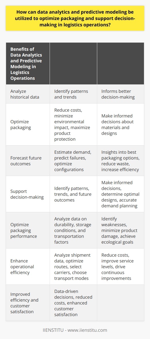Utilizing data analytics and predictive modeling in logistics operations can be highly beneficial for optimizing packaging and supporting decision-making. Through the analysis of historical data, managers can identify patterns and trends that can inform better decision-making. By leveraging predictive modeling, future outcomes can be forecasted based on historical data, providing valuable insights for packaging optimization.Data analytics plays a significant role in identifying the most effective materials and designs for packaging. Analyzing past packaging data can help reduce costs, minimize environmental impact, and maximize product protection. This information allows managers to make informed decisions about packaging materials and designs, ultimately leading to more efficient logistics operations.Predictive modeling takes data analytics a step further by forecasting future outcomes. It can estimate the demand for specific packaging materials, predict failures, and optimize packaging configurations. By applying machine learning algorithms to observed data, decision-makers can gain valuable insights into the best packaging options to meet customer needs, reduce waste, and increase efficiency.The insights derived from data analytics and predictive modeling provide crucial support for decision-making in logistics operations. By identifying patterns, trends, and future outcomes, logistics managers can make informed decisions on packaging materials, determine optimal designs, and engage in more accurate demand planning. This information can lead to cost savings, reduced lead times, and enhanced overall operational efficiency.Data analytics and predictive modeling also help optimize packaging performance. By analyzing data, managers can gain valuable information on package durability, storage conditions, and transportation factors. This enables them to identify potential weaknesses and make necessary modifications to meet functional requirements while minimizing product damage. Additionally, a data-driven approach ensures that ecological goals are achieved when implementing sustainable packaging solutions without compromising performance.Furthermore, data analytics and predictive modeling enhance the overall efficiency of logistics operations. By analyzing trends in shipment data, managers can make informed decisions on route optimization, carrier selection, and transport mode choice. This leads to reduced costs and improved service levels. The actionable insights gained from data analysis also drive continuous improvements in logistics operations, giving companies a long-lasting competitive advantage.In conclusion, data analytics and predictive modeling are essential tools for optimizing packaging and supporting decision-making in logistics operations. By utilizing these techniques, managers can make data-driven decisions, resulting in improved efficiency, reduced costs, and enhanced customer satisfaction.