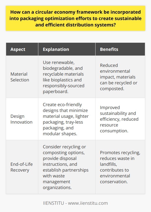 A circular economy framework is essential for creating sustainable and efficient distribution systems through packaging optimization efforts. By incorporating this framework, businesses can minimize waste and maximize resource efficiency. Three key aspects that need to be considered are material selection, design innovation, and end-of-life recovery.When it comes to material selection, businesses should prioritize sustainable options. This involves using materials that are renewable, biodegradable, and recyclable. For example, bioplastics made from plant-based sources and responsibly-sourced paperboard are more environmentally friendly alternatives. By using these materials, businesses can reduce their environmental impact and promote the circular economy by enabling the materials to be recycled or composted.Design innovation plays a crucial role in incorporating a circular economy framework into packaging optimization efforts. Manufacturers should focus on creating eco-friendly designs that minimize unnecessary material usage. By designing packaging to be lighter, more durable, and less resource-intensive, businesses can improve the sustainability and efficiency of the distribution system. This can involve eliminating single-use plastic components, utilizing tray-less packaging, and creating modular shapes that add value to the contents within.Facilitating end-of-life recovery is the final step in incorporating a circular economy framework into packaging optimization. Businesses should consider effective end-of-life management options, such as recycling or composting, when developing packaging materials and designs. Clear instructions on proper disposal should be provided, and partnerships with waste management organizations should be established to ensure packaging materials are channeled back into the circular economy. This initiative promotes recycling, reduces waste in landfill sites, and contributes to environmental conservation.By focusing on material selection, design innovation, and end-of-life recovery, businesses can successfully incorporate a circular economy framework into their packaging optimization efforts. This approach creates sustainable and efficient distribution systems that minimize environmental impact, conserve resources, and contribute to a healthier economy for present and future generations.