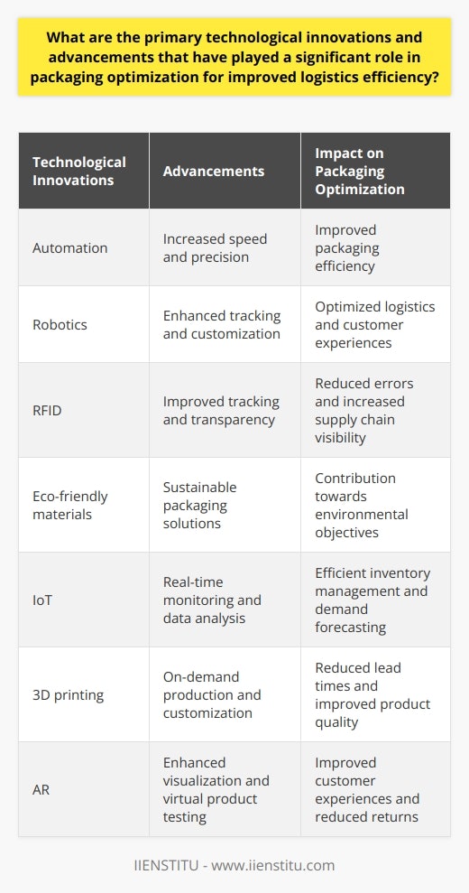 By incorporating automation, robotics, RFID, eco-friendly materials, IoT, 3D printing, and AR, companies have been able to improve packaging speed, precision, tracking, customization, and customer experiences. These innovations have not only increased transparency and reduced errors in logistics but have also contributed to sustainable packaging solutions. Overall, these advancements have had a positive impact on packaging optimization and logistics efficiency, leading to improved outcomes for businesses and consumers alike.