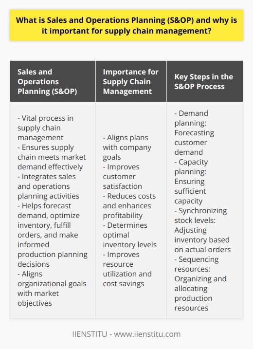 Sales and Operations Planning (S&OP) is a vital process in supply chain management that aims to ensure that an organization's supply chain is able to meet market demand effectively. By integrating sales and operations planning activities, S&OP helps forecast demand, optimize inventory, fulfill orders, and make informed production planning decisions.S&OP involves aligning the goals of the organization with the market objectives. It brings together different departments, such as sales, marketing, finance, and operations, in both short-term and long-term planning processes. The objective of S&OP is to ensure that all plans are in line with company goals, including customer satisfaction, cost reduction, and profitability. It also assists in determining optimal inventory levels throughout the supply chain network, resulting in improved resource utilization and cost savings.The S&OP process consists of four key steps. The first step is demand planning, which involves forecasting customer demand using various indicators, such as historical data, economic conditions, and competitor strategies. This helps to determine the required product quantity based on anticipated customer demand.The next step is capacity planning, which focuses on ensuring sufficient capacity to meet the forecasted customer needs. This step takes into consideration available resources, such as production lines and machines, as well as constraints related to labor availability and material sourcing issues.Synchronizing stock levels is the third step in the S&OP process. It involves adjusting inventory levels based on actual orders received versus forecasted orders to ensure they align as closely as possible. This allows the organization to meet customer needs on time without any delays caused by inventory shortages or excess stock leading to unnecessary costs.The final step is sequencing resources, which involves organizing and allocating resources needed for production based on their importance and cost efficiency. This step ensures effective resource utilization without straining the budget, while still meeting customer expectations in terms of product quality.In conclusion, Sales and Operations Planning (S&OP) plays a crucial role in supply chain management by aligning organizational objectives with market objectives. It enables organizations to produce goods efficiently at lower costs while meeting customer needs promptly. By incorporating data from various sources, S&OP allows for better-informed decisions regarding production scheduling, inventory optimization, order fulfillment, and resource allocation. Therefore, S&OP can be seen as an effective strategy for managing complexity within global supply chains.