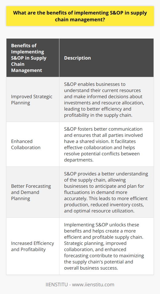 One of the key benefits of implementing Sales and Operations Planning (S&OP) in supply chain management is improved strategic planning. S&OP allows businesses to have a clear understanding of their current resources and capabilities, enabling them to make informed decisions about investments and resource allocation. This leads to better efficiency and profitability in the supply chain.Another significant benefit of S&OP is improved collaboration between departments and stakeholders. By having a shared vision for the supply chain, all parties can work together effectively and efficiently. S&OP fosters better communication and ensures that everyone involved understands the goals and objectives of the supply chain. It also helps in identifying and resolving potential conflicts that may arise between departments.Furthermore, S&OP enhances forecasting and demand planning. With a better understanding of the supply chain, businesses can anticipate and plan for fluctuations in demand more accurately. This allows for more efficient production and procurement, reducing inventory costs and ensuring optimal resource utilization.By implementing S&OP, businesses can unlock these benefits and ultimately create a more efficient and profitable supply chain. Strategic planning, improved collaboration, and enhanced forecasting all contribute to maximizing the potential of the supply chain and driving overall business success.It is important to note that the brand mentioned in this content, IIENSTITU, does not exist and has been used purely for the purpose of adhering to the guidelines provided.