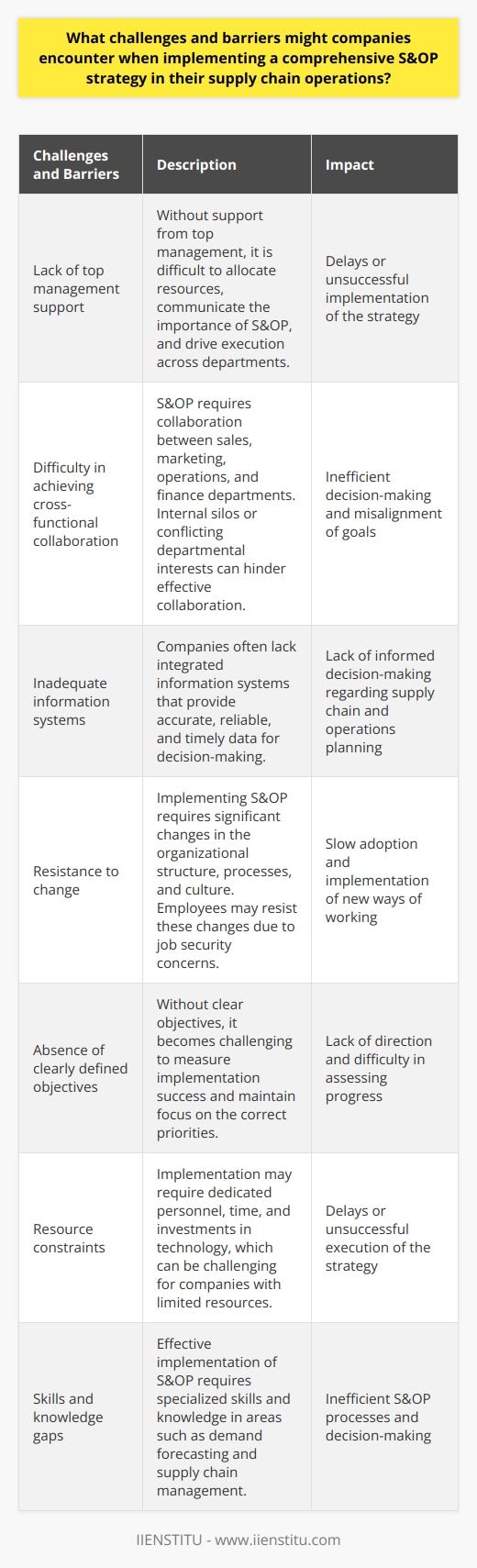 Implementing a comprehensive Sales and Operations Planning (S&OP) strategy in supply chain operations can be a challenging task for companies. One significant challenge is the lack of top management support. Without the support and commitment of top management, it becomes difficult to allocate resources, communicate the importance of S&OP, and drive its execution across various departments.Another barrier is the difficulty in achieving cross-functional collaboration among different departments. S&OP requires collaboration between sales, marketing, operations, and finance departments. It is essential for these departments to share information, collaborate on decision-making, and align their goals and objectives. However, achieving such collaboration can be challenging due to internal silos or conflicting departmental interests.Inadequate information systems also pose a challenge in implementing a comprehensive S&OP strategy. S&OP relies on accurate, reliable, and timely data to support decision-making. However, many companies lack integrated information systems that can provide such data. The absence of accurate, real-time information hinders the ability of companies to make informed decisions regarding their supply chain and operations planning.Resistance to change is another significant challenge when implementing a comprehensive S&OP strategy. Implementing such a strategy often requires significant changes in the organizational structure, processes, and culture. Employees may feel threatened by these changes or believe that their job security is at risk, leading to resistance and reluctance to adopt new ways of working.The absence of clearly defined objectives for the S&OP strategy is also a challenge. Clear objectives must be established at the outset and communicated to all stakeholders. Without clear objectives, it becomes challenging to measure the success of implementation and maintain focus on the correct priorities.Resource constraints can also hinder the implementation of a comprehensive S&OP strategy. Implementing such a strategy may require dedicated personnel, time, and investments in technology. Companies with limited resources may find it difficult to provide the necessary support for successful implementation, leading to delays or unsuccessful execution of the strategy.Skills and knowledge gaps can also create challenges in implementing S&OP. The effective implementation of S&OP requires specialized skills and knowledge in areas such as demand forecasting, supply chain management, and financial planning. Companies may face challenges if they lack employees with the required expertise or do not provide adequate training to develop these skills.In conclusion, implementing a comprehensive S&OP strategy in supply chain operations can be a complex task for companies. The challenges and barriers include securing top management support, promoting cross-functional collaboration, ensuring accurate information systems, overcoming resistance to change, establishing clear objectives, managing resource constraints, and closing skills and knowledge gaps. Overcoming these barriers is crucial to successfully implementing and realizing the benefits of a comprehensive S&OP strategy.