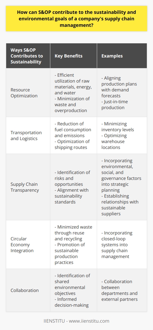 Sales and Operations Planning (S&OP) can play a crucial role in supporting a company's sustainability and environmental goals within its supply chain management. By providing a comprehensive view of the entire supply chain, integrating long-term strategic planning with short-term operational plans, and fostering communication and collaboration between departments, S&OP offers unique benefits that can contribute to environmental sustainability.One of the key ways that S&OP can contribute to sustainability goals is through resource optimization. By aligning production plans with demand forecasts, S&OP enables companies to efficiently utilize resources such as raw materials, energy, and water. This helps to minimize waste and overproduction, reducing the company's environmental footprint and ensuring product quality. With a focus on just-in-time production, S&OP helps to minimize material obsolescence, further reducing waste and contributing to sustainable resource management.Additionally, S&OP can help in reducing emissions by streamlining transportation and logistics. By optimizing inventory levels, warehouse locations, and shipping routes, S&OP can minimize fuel consumption and transportation costs, thereby reducing greenhouse gas emissions. S&OP can also support the adoption of cleaner transportation technologies, such as electric or hydrogen-powered vehicles, which further contributes to the reduction of air pollution.Supply chain transparency is another area where S&OP can make a significant impact on sustainability goals. By incorporating environmental, social, and governance factors into strategic planning, S&OP helps companies identify potential risks and opportunities. This enables them to align with global sustainability standards, mitigate risks, and develop relationships with environmentally-conscious suppliers. Through enhanced supply chain transparency, companies can ensure that their operations are in line with sustainable practices.Integration of circular economy principles is also possible through S&OP processes. By incorporating closed-loop systems into supply chain management, companies can minimize waste by reusing and recycling materials throughout the product lifecycle. This shift towards a circular economy promotes sustainable production practices, reduces environmental impact, and encourages innovation in product design, material use, and recycling processes.Moreover, S&OP encourages collaboration between different stakeholders, including departments within the organization and external partners. This collaboration helps to identify shared environmental objectives, develop coordinated strategies, and work towards achieving sustainable supply chain management goals. By aligning efforts and sharing knowledge, companies can maximize their impact on sustainability while making more informed decisions.In conclusion, S&OP offers a holistic approach that addresses the importance of sustainability and environmental considerations within the supply chain management of a company. By optimizing resources, reducing emissions, promoting supply chain transparency, integrating circular economy principles, and fostering collaboration among stakeholders, S&OP helps companies achieve their sustainability goals. This ultimately contributes to the long-term success of the company, ensuring a more resilient, eco-friendly, and cost-effective supply chain.