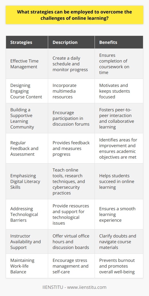 Online learning has become increasingly popular in recent years, especially with the pandemic forcing many educational institutions to move their classes online. However, online learning comes with its own set of challenges. Students may struggle with self-paced learning, lack of engagement, technological issues, and finding a balance between their academic and personal lives. To overcome these challenges, here are some strategies that can be employed:1. Effective Time Management: Proper time management is essential for online learning. Students should create a daily schedule, set realistic goals, and monitor their progress. This will help them stay on track and ensure that they complete their coursework on time.2. Designing Engaging Course Content: To keep students motivated and focused, it is important to develop engaging and interactive course materials. This can be achieved by incorporating multimedia resources such as videos, podcasts, and interactive quizzes. These resources will make the learning experience more interesting and enjoyable for students.3. Building a Supportive Learning Community: Creating a supportive virtual learning community is crucial for fostering peer-to-peer interaction and collaborative learning. Students should be encouraged to participate in online discussion forums and engage in group activities. This will help them feel a sense of belonging and enhance their overall learning experience.4. Regular Feedback and Assessment: Students should receive regular feedback on their coursework to help them identify areas for improvement and adjust their learning strategies. Frequent assessments can also help educators measure students' progress and ensure that academic objectives are being met.5. Emphasizing Digital Literacy Skills: To succeed in online learning, students need to have good digital literacy skills. This includes knowing how to use online tools, effective research techniques, online communication etiquette, and cybersecurity practices. Institutions should provide resources and support to help students develop these skills.6. Addressing Technological Barriers: Technological issues can be a major challenge in online learning. Institutions should provide access to necessary resources such as reliable internet connectivity and appropriate hardware. Additionally, they should offer support for software-related issues to ensure a smooth learning experience for students.7. Instructor Availability and Support: Students need access to instructors outside of traditional class hours to clarify doubts and navigate through course materials. Virtual office hours and discussion boards can be used to facilitate this interaction. Increased instructor availability and support are crucial for positive learning outcomes and course completion rates.8. Maintaining Work-life Balance: Online learners often struggle with balancing their academic, professional, and personal commitments. It is important to encourage stress management techniques, set boundaries, and prioritize self-care. Students should be reminded to take breaks, exercise, and engage in activities that promote their overall well-being.In conclusion, overcoming the challenges of online learning requires a multifaceted approach. Effective time management, engaging course content, supportive learning communities, regular feedback, digital literacy skills, technological solutions, instructor availability, and maintaining a work-life balance are all essential for the success of online learners. By implementing these strategies, students can overcome the challenges and thrive in their online learning journey.