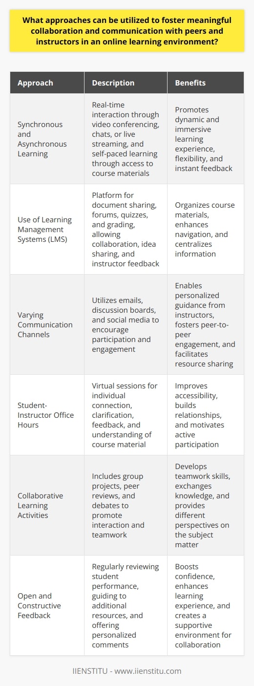 In an online learning environment, fostering meaningful collaboration and communication with peers and instructors is essential for effective learning. Here are some approaches that can be utilized to achieve this goal:1. Synchronous and Asynchronous Learning: Educators can use synchronous methods, such as video conferencing, online chats, or live streaming, to enable real-time interaction. These methods promote instant feedback and exchanges, making the learning experience dynamic and immersive. Asynchronous learning, on the other hand, allows learners to access course materials and engage in discussions at their convenience, promoting flexibility and self-paced learning.2. Use of Learning Management Systems (LMS): Learning Management Systems provide a platform for document sharing, forums, quizzes, and grading. This allows students to collaborate on projects, share ideas, and receive valuable feedback from their instructors. LMS also promote organization and centralization of course materials, making it easier for learners to navigate and access information.3. Varying Communication Channels: Exploring different communication channels, such as emails, discussion boards, or social media, can encourage active participation and engagement. Emails enable one-on-one interaction with instructors, allowing for personalized guidance and support. Discussion boards foster peer-to-peer engagement, creating a sense of community among learners. Social media platforms can also be used to share resources, engage in discussions, and connect with peers and instructors.4. Student-Instructor Office Hours: Setting aside virtual office hours provides learners with the opportunity to connect with their instructors individually. This improves accessibility and fosters meaningful relationships, which can motivate active participation and enhance learning outcomes. During these sessions, students can seek clarification, receive feedback, and strengthen their understanding of the course material.5. Collaborative Learning Activities: Including collaborative learning activities in online courses promotes interaction among learners. These activities can include group projects, peer reviews, or debates. By working together, learners develop teamwork skills, exchange knowledge, and gain different perspectives on the subject matter. Collaborative learning activities also reflect real-world work environments, making the learning experience more applicable and enjoyable.6. Open and Constructive Feedback: Providing open and constructive feedback to learners is crucial for their growth and improvement. Regularly reviewing student performance, guiding them to additional resources, or offering personalized comments can boost their confidence and enhance their learning experience. It also helps in building a strong bond between peers and instructors, creating a supportive environment for collaboration and communication.In conclusion, employing various strategies that focus on interaction, feedback, and collaboration can foster meaningful collaboration and communication in an online learning environment. These approaches facilitate engagement, promote active learning, and enhance the overall learning experience for both peers and instructors.