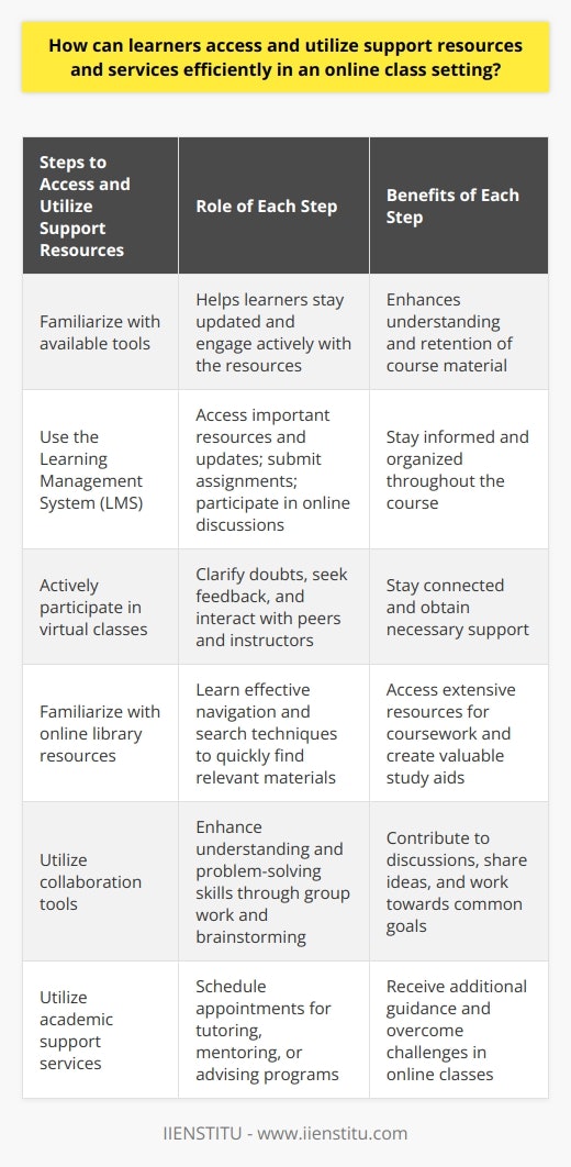 In today's increasingly digital world, many learners are transitioning to online classes for their education. While online learning offers flexibility and convenience, it also presents unique challenges in accessing and utilizing support resources and services efficiently. In this article, we will explore ways in which learners can effectively navigate the online class setting to maximize their learning experience.One of the first steps in accessing support resources in an online class is familiarizing oneself with the available tools. Many schools provide a variety of resources, including recorded lectures, e-books, articles, and educational movies. Learners should regularly check the class website or platform to stay updated on new materials and engage with them actively. This can involve watching lectures, reading articles, and taking notes to enhance understanding and retention.A key component of an online class setup is the Learning Management System (LMS). LMSs serve as a repository of course information, providing learners with access to important resources and updates. It is crucial for students to frequently browse the LMS for any announcements or changes to the course structure. Additionally, learners should use the LMS to submit assignments, participate in online discussions, and access additional learning materials provided by the instructor.Communication is a vital aspect of online learning. Students should actively participate in virtual classes through video conferencing software or instant messaging apps. Engaging in online chats, discussion boards, and email correspondences allows learners to clarify doubts, seek feedback, and interact with their peers and instructors. It is important to be proactive in using these communication channels to stay connected and obtain the necessary support.Online libraries can be valuable resources for learners. Many institutions provide online access to extensive libraries with a wide range of resources. Learners should take the time to familiarize themselves with the library's navigation system and learn how to effectively use search features. This allows them to quickly find relevant materials for their coursework. Making detailed notes from these resources can also aid in effective learning and serve as a valuable study tool.Collaboration tools are essential in an online class setting. This may include group work tools or virtual brainstorming boards. Actively participating in these collaborative activities helps learners enhance their understanding of the course material and develop problem-solving skills. It is important to contribute to group discussions, share ideas, and work together to achieve common goals.Finally, learners should take advantage of the academic support services offered by their schools. These may include tutoring, mentoring, or advising programs. Students can efficiently utilize these services by scheduling regular appointments and coming prepared with specific questions or areas they need assistance with. Active engagement with academic support services can provide learners with additional guidance and help them overcome challenges they may encounter in their online classes.In conclusion, accessing and utilizing support resources and services efficiently in an online class setting requires a proactive approach from learners. Regularly engaging with materials, utilizing communication channels, leveraging online libraries, utilizing collaboration tools, and seeking academic support services all contribute to a more detailed grasp of course material and improved academic performance. By adopting these strategies, learners can effectively navigate the online class setting and make the most of their educational experience.