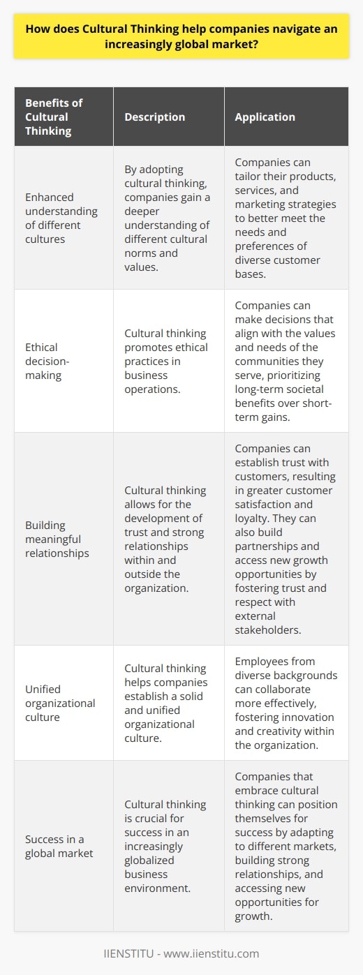 As the world becomes more interconnected, businesses are facing the challenge of operating in an increasingly global market. In order to thrive in this environment, companies must adapt and embrace cultural thinking. This approach involves understanding and respecting the norms and ideals of different cultures, which is crucial for successful transactions and business relationships.By adopting cultural thinking, companies are able to step back from their traditional approaches and consider how their decisions impact society's well-being. This shift in mindset prioritizes ethical practices and a consciousness of the societal benefits that can be achieved. Instead of using cut-throat tactics for short-term success, companies that embrace cultural thinking strive to make decisions that align with the values and needs of the communities they serve.One of the key advantages of cultural thinking is the ability to develop meaningful relationships both within and outside the organization. By understanding the local social climate, companies can establish trust and build relationships with their customers. This deeper understanding allows businesses to tailor their approach to better meet the needs of their customers, resulting in greater customer satisfaction and loyalty.Cultural thinking also opens doors to building stronger relationships with external stakeholders such as other businesses, organizations, and communities. Embracing the principles of cultural thinking helps establish trust, which is crucial for developing partnerships and accessing new opportunities for growth. This is particularly important in emerging markets, where trust and respect play a significant role in building successful business ventures.In conclusion, cultural thinking is an essential tool for companies looking to navigate an increasingly global market. Understanding and respecting the norms and ideals of different cultures allows companies to establish a solid and unified organizational culture. This approach also helps strengthen relationships with external stakeholders, which in turn fosters trust and opens doors to valuable opportunities. By embracing cultural thinking, companies can position themselves for success in an ever-evolving globalized business environment.