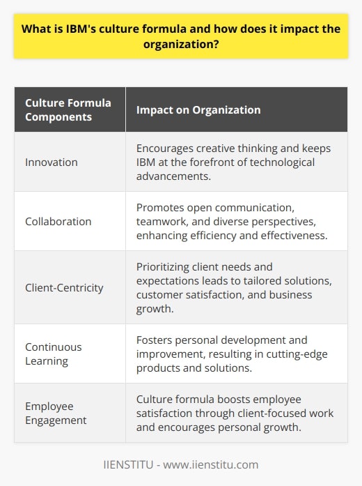 IBM's culture formula is a combination of innovation, collaboration, and client-centricity. This blend of factors creates an environment that fosters growth, creativity, and optimal performance within the organization. By emphasizing innovation, IBM encourages employees to think creatively and challenge the status quo, allowing the company to stay at the forefront of technological advancements. Collaboration is another vital component of IBM's culture formula, as it promotes open communication, cross-functional teamwork, and diverse perspectives. This enables employees to leverage their collective knowledge and skills to develop effective solutions. Lastly, client-centricity is a core tenet of IBM's culture formula. By prioritizing the needs and expectations of their clients, IBM is better able to develop tailored solutions that drive business success. This customer-focused orientation also enhances employee satisfaction as they see the direct impact of their work on client outcomes. The impact of IBM's culture formula on the organization is significant. The focus on innovation encourages continuous learning and improvement, resulting in cutting-edge products and solutions. Collaboration within the organization enhances teamwork and synergy, making the company more efficient and effective. Finally, the emphasis on client-centricity demonstrates IBM's commitment to customer satisfaction, leading to sustained growth and success. Overall, IBM's culture formula fosters employee engagement and personal development while driving organizational success, helping the company maintain its position as a leader in the technology industry.