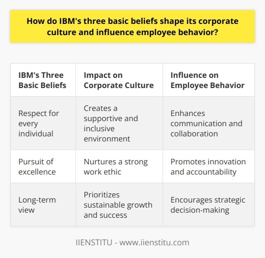 IBM's three basic beliefs serve as the foundation of its corporate culture and greatly influence employee behavior. The first belief, placing importance on respect for every individual, creates a supportive and inclusive environment where employees feel valued and appreciated. This fosters a sense of belonging and commitment among employees, leading to better communication and collaboration. Furthermore, this inclusive culture promotes diverse perspectives, which enhances IBM's creativity and innovation.The second belief, the pursuit of excellence, drives IBM employees to continuously improve and deliver high-quality products and services. This focus on excellence cultivates a strong work ethic that emphasizes efficiency, productivity, and innovation. Employees are encouraged to develop their skills and knowledge, resulting in a highly skilled workforce capable of solving complex problems and meeting clients' demands. The commitment to excellence also instills a sense of accountability and responsibility, ensuring that employees maintain a high standard of performance.IBM's third basic belief, taking a long-term view, encourages employees to prioritize sustainable growth and lasting success over short-term gains. By considering the long-term consequences of their decisions, employees make more strategic and informed choices. This perspective not only contributes to stable organizational growth but also fosters a sense of commitment and loyalty among employees who share the company's long-term vision. This long-term focus promotes patience, planning, and persistence, which are crucial traits for navigating the ever-changing business landscape.In conclusion, IBM's three basic beliefs of respect for the individual, the pursuit of excellence, and a long-term view shape its corporate culture and have a significant impact on employee behavior. These beliefs create an inclusive, performance-driven environment that supports personal and professional growth, ultimately contributing to the sustainable success of the company. By promoting a mutual understanding and adherence to these values, IBM fosters a culture defined by innovation, collaboration, and resilience.