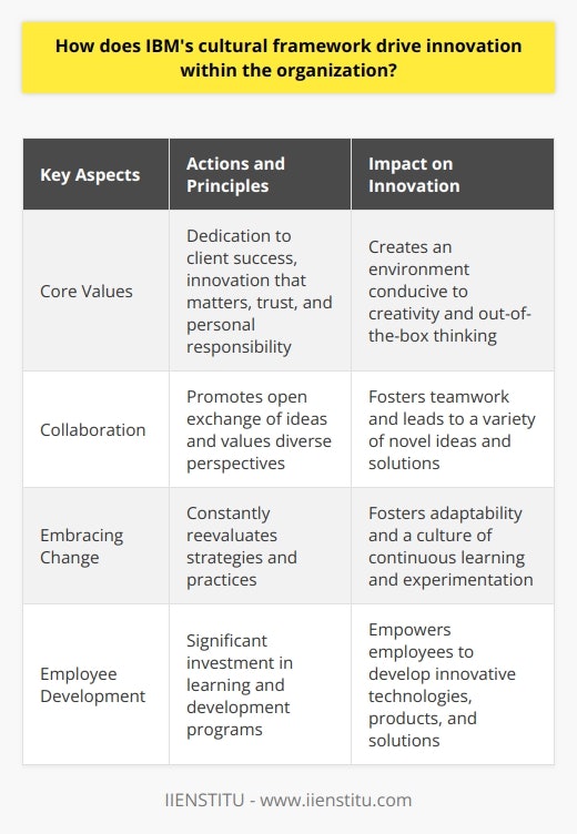 IBM's cultural framework is instrumental in driving innovation within the organization. The company's emphasis on core values, including dedication to client success, innovation that matters, and trust and personal responsibility, creates an environment conducive to creativity and out-of-the-box thinking. By instilling these principles in its employees, IBM encourages them to actively seek opportunities for improvement and come up with innovative solutions that benefit both clients and the organization.Collaboration is another key aspect of IBM's culture that drives innovation. The company promotes an open exchange of ideas and values diverse perspectives. This approach not only fosters teamwork but also leads to the creation of a variety of novel ideas and solutions. By harnessing collective intelligence and embracing cross-functional cooperation, IBM leverages its wealth of knowledge and experience to foster ongoing innovation.IBM's culture also emphasizes the importance of embracing change. With the rapidly evolving technological landscape, the organization recognizes the need for constant adaptation. By continuously reevaluating strategies and practices, IBM stays ahead of the curve and fosters a sense of adaptability among its employees. This mindset allows for a culture of continuous learning and experimentation, enabling employees to remain relevant and contribute to the company's innovative initiatives.The company's commitment to employee development is also vital in fostering innovation. IBM invests significantly in learning and development programs, enabling employees to enhance their skills and explore new areas. This investment empowers employees to develop innovative technologies, products, and solutions. By valuing continuous growth and knowledge expansion, IBM cultivates a culture that encourages and supports innovation.In summary, IBM's cultural framework drives innovation by promoting core values, encouraging collaboration, embracing change, and investing in employee expertise. These factors contribute to an environment that fosters creativity and the development of groundbreaking solutions in the field of technology.