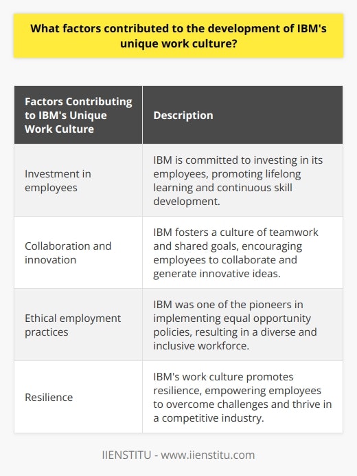 IBM's unique work culture can be attributed to several key factors that set it apart from other companies. One of the most significant contributors to this culture is IBM's commitment to investing in their people. Recognizing that employees are their most valuable asset, IBM has created a culture of lifelong learning. Employees are encouraged to continually improve their skills and knowledge, ensuring that they are equipped to adapt to the rapidly changing demands of the tech industry.Another factor that has contributed to IBM's unique work culture is its emphasis on collaboration and innovation. Unlike companies that foster a competitive environment where employees vie against each other, IBM encourages teamwork and shared goals. By leveraging the diverse perspectives of its employees, IBM is able to foster new ideas and improve problem-solving.Ethical employment practices have also played a crucial role in shaping IBM's work culture. The company was one of the first to implement equal opportunity policies, resulting in a more diverse and inclusive workforce. This diversity has contributed to a unique work atmosphere where employees feel valued and respected for their individual contributions.Resilience is another characteristic that is deeply ingrained in IBM's work culture. As a tech giant operating in a highly competitive industry, IBM has faced its fair share of challenges. However, the company's culture of resilience has empowered its employees to overcome obstacles and continue to grow and develop. This resilience has allowed IBM to not only survive but thrive in a constantly evolving industry.In conclusion, IBM's unique work culture has developed as a result of several key factors. The company's commitment to investing in its employees, promoting collaboration and innovation, implementing ethical employment practices, and fostering a culture of resilience have all contributed to creating a distinct workplace environment. This culture continues to set IBM apart and positions it as a leader in the corporate world.