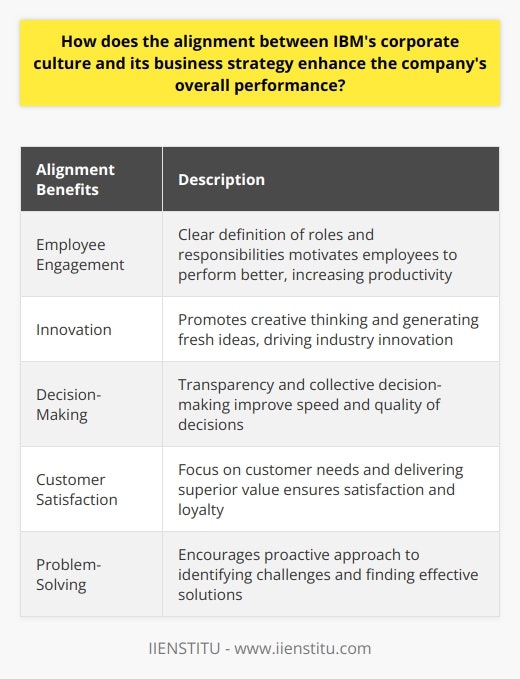 IBM's corporate culture and business strategy are closely aligned to enhance the company's overall performance in several ways. Firstly, this alignment fosters employee engagement by creating a sense of belonging and ownership among employees. By clearly defining their roles and responsibilities, employees are motivated to execute their functions more effectively and efficiently. This high level of engagement leads to increased productivity and performance.Secondly, the alignment between corporate culture and business strategy stimulates innovation within IBM. The company's culture promotes creative thinking and this mindset is supported by its strategy of leading in the technology field. By encouraging employees to generate fresh ideas, IBM continuously drives innovation in the industry. This has been instrumental in maintaining the company's market position as a technology leader.The alignment also plays a crucial role in improving decision-making within the organization. IBM's corporate culture focuses on transparency and collective decision-making, which is complemented by a well-defined business strategy. This combination enables employees to make faster and better decisions, leading to more efficient operations and improved outcomes.Furthermore, the congruity between corporate culture and business strategy enhances customer satisfaction. IBM prioritizes customer needs and their culture aligns with a client-oriented business strategy. By delivering superior value to customers, IBM ensures their satisfaction and loyalty, leading to long-term partnerships and positive word-of-mouth.Lastly, the alignment between corporate culture and business strategy improves problem-solving capabilities. IBM has a problem-solving culture that encourages employees to constantly seek improvements in operations. This mindset, supported by the business strategy, helps identify business challenges swiftly and find effective solutions. This proactive approach to problem-solving enables IBM to adapt to changing market conditions and stay ahead of competitors.In conclusion, the alignment between IBM's corporate culture and business strategy significantly enhances the company's overall performance. By fostering employee engagement, stimulating innovation, improving decision-making, increasing customer satisfaction, and enhancing problem-solving capabilities, IBM is able to thrive in the ever-evolving technology industry.