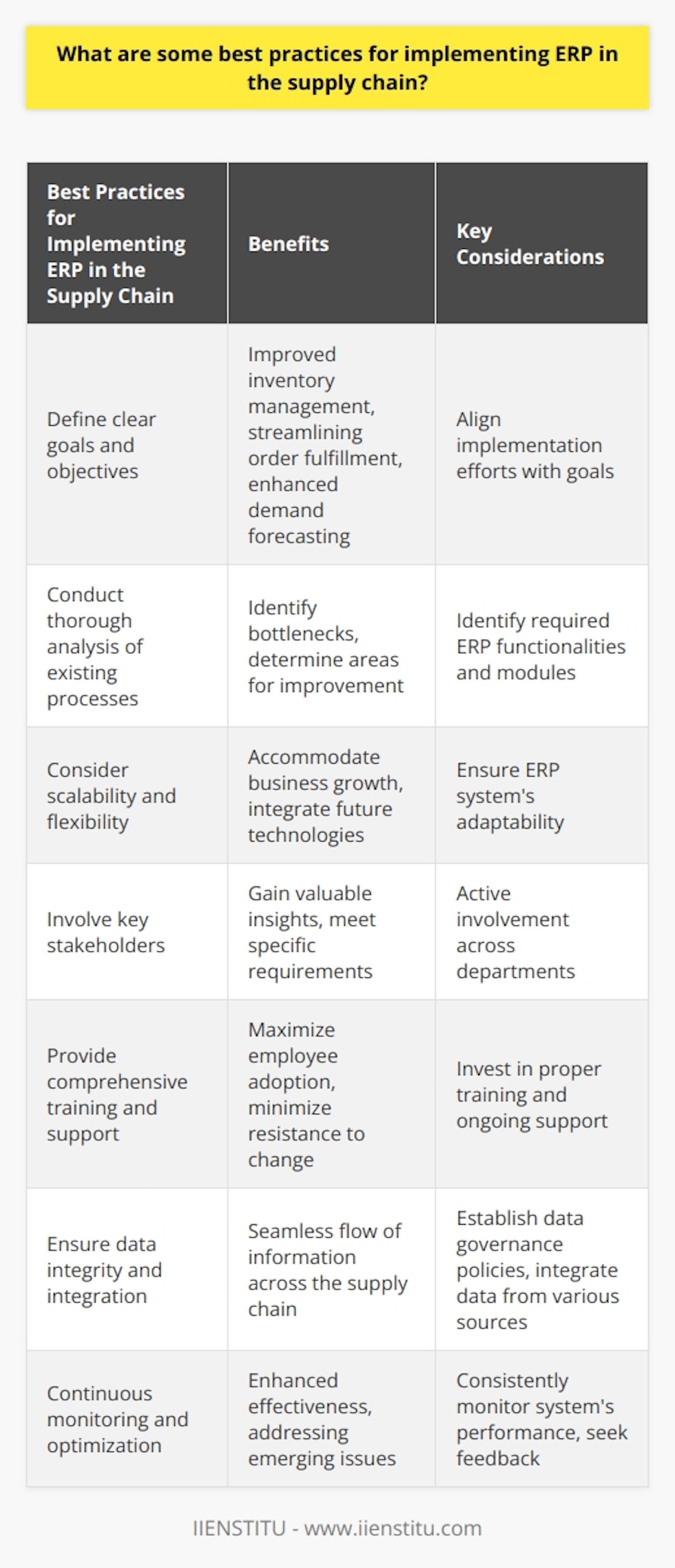1. Define clear goals and objectives: Before embarking on an ERP implementation in the supply chain, it is essential to establish clear goals and objectives. This can include improving inventory management, streamlining order fulfillment, or enhancing demand forecasting. By clearly identifying these goals, organizations can align their implementation efforts accordingly.2. Conduct a thorough analysis of existing processes: It is crucial to understand and analyze existing processes within the supply chain before implementing ERP. This involves mapping out the current workflow, identifying bottlenecks, and determining areas for improvement. By conducting a comprehensive analysis, organizations can identify the specific functionalities and modules required from an ERP system.3. Consider scalability and flexibility: ERP systems should be able to adapt to changing business needs and evolving industry trends. When implementing ERP in the supply chain, it is important to consider the system's scalability and flexibility. This ensures that the solution can easily accommodate business growth and integrate with future technologies.4. Involve key stakeholders: Successful ERP implementation in the supply chain requires active involvement from key stakeholders across various departments, including logistics, procurement, and sales. By involving these individuals from the early stages of the implementation process, organizations can gain valuable insights and ensure the system meets their specific requirements.5. Provide comprehensive training and support: ERP systems can be complex, and employees may need training to effectively utilize the new technology. It is crucial to provide comprehensive training to all relevant personnel involved in the supply chain. This can include conducting workshops, providing user manuals, and offering ongoing support. By investing in proper training and support, organizations can minimize resistance to change and maximize employee adoption.6. Ensure data integrity and integration: ERP systems rely heavily on accurate and integrated data. When implementing ERP in the supply chain, it is essential to ensure data integrity by establishing data governance policies and procedures. Organizations should also focus on integrating data from various sources and systems to ensure a seamless flow of information across the supply chain.7. Continuous monitoring and optimization: ERP implementation is not a one-time event but an ongoing process. Organizations should continuously monitor the system's performance and identify areas for optimization. This can involve conducting regular audits, analyzing key performance indicators, and seeking feedback from end-users. By consistently monitoring and optimizing the ERP system, organizations can enhance its effectiveness and address any emerging issues.Implementing ERP in the supply chain can be a complex undertaking, but by following these best practices, organizations can increase the chances of a successful implementation. With proper planning, stakeholder involvement, and ongoing optimization, businesses can leverage ERP to streamline their supply chain operations and gain a competitive edge.