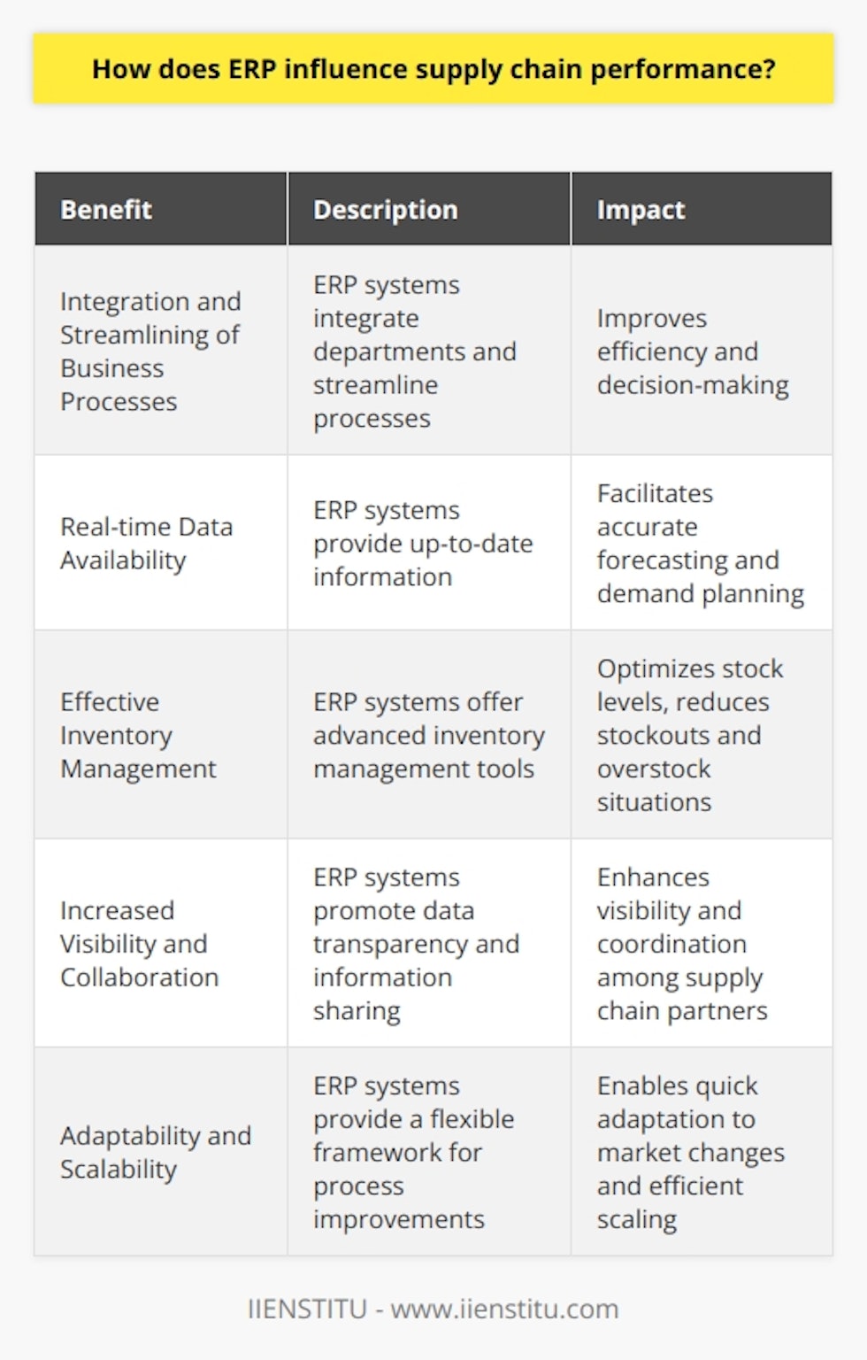 ERP systems have a significant impact on supply chain performance. They integrate and streamline business processes, resulting in improved efficiency and enhanced decision-making. By integrating various departments, such as procurement, production, sales, and logistics, ERP systems enable seamless communication and coordination. This integration reduces lead times and improves overall supply chain performance.One of the key benefits of ERP systems is the availability of real-time data. Accurate forecasting and demand planning are crucial for supply chain efficiency, and ERP systems provide up-to-date information that facilitates decision-making and responsiveness to market changes. Organizations can use this real-time data to make informed decisions and adapt quickly to evolving market demands.Effective inventory management is another area where ERP systems make a significant impact. These systems offer advanced inventory management tools that help monitor stock levels, track inventory, and maintain optimum stock levels. By reducing stockouts and overstock situations, ERP systems optimize inventory management, thereby improving supply chain efficiency.ERP systems also increase visibility and promote collaboration among supply chain partners. By breaking down information silos and promoting data transparency, these systems enable greater visibility across all tiers of the supply chain. This enhanced visibility encourages information sharing, collaboration, and better coordination among partners, leading to improved supply chain performance.Furthermore, ERP systems provide organizations with the adaptability and scalability to meet changing market conditions. They offer a flexible framework that supports continuous process improvements, enabling organizations to adapt quickly to market changes and efficiently scale their operations. This adaptability and scalability contribute to supply chain optimization and long-term competitiveness.In conclusion, ERP systems have a significant influence on supply chain performance. By providing an integrated platform for decision-making, increasing visibility and collaboration, optimizing inventory management, and enhancing adaptability, these systems empower organizations to achieve improved supply chain efficiency and competitiveness.