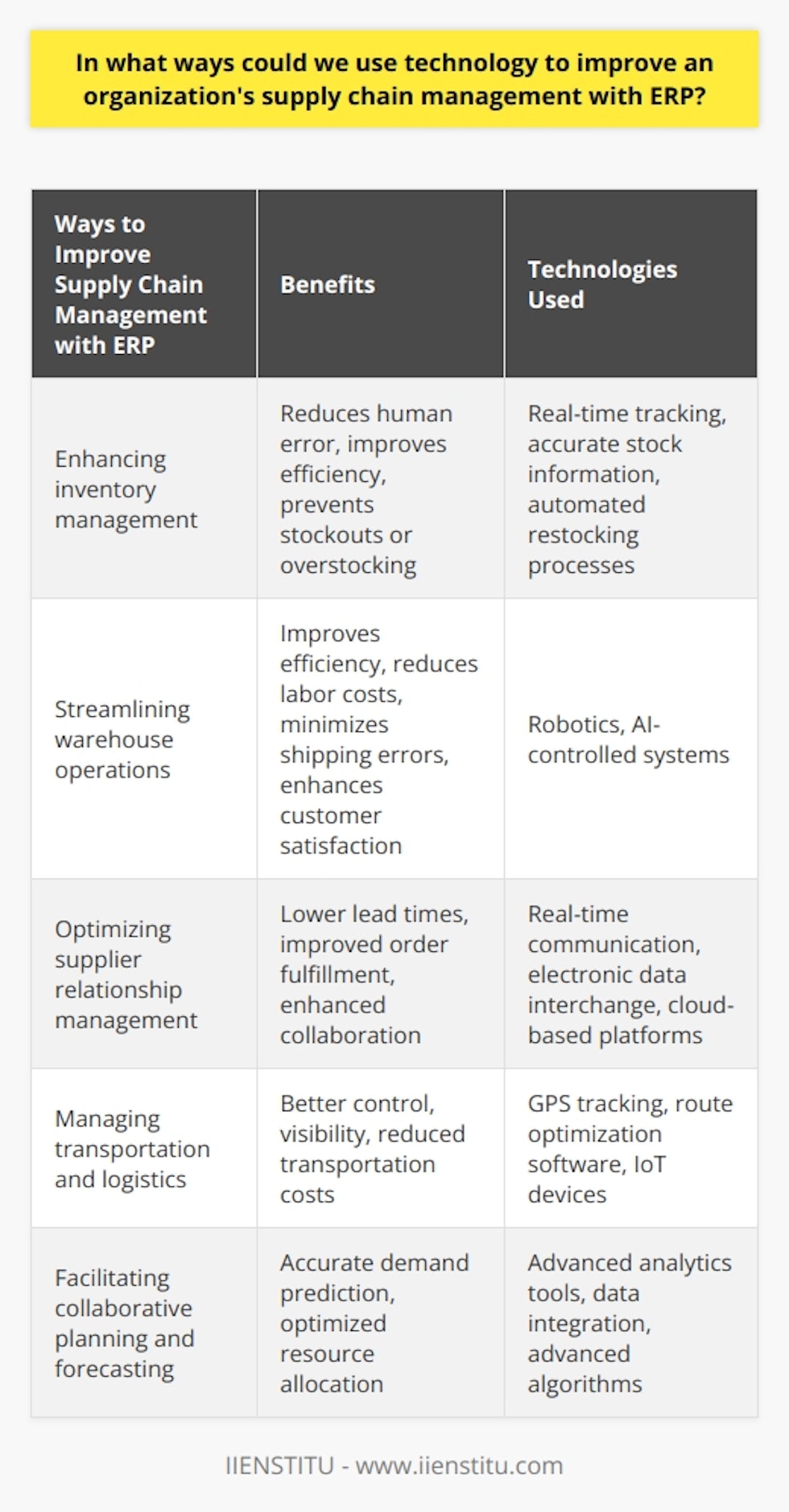 Using technology to improve an organization's supply chain management with ERP can be done in various ways. One way is by enhancing inventory management through real-time tracking of inventory levels, accurate stock information, and automated restocking processes. This reduces human error, improves efficiency, and prevents stockouts or overstocking. Another application is streamlining warehouse operations using advanced automation tools like robotics and AI-controlled systems. These tools improve efficiency, reduce labor costs, and minimize shipping errors, resulting in better customer satisfaction. Technology also enables organizations to optimize supplier relationship management by maintaining real-time communication with suppliers. This facilitates information exchange, contract negotiations, and issue resolution, leading to lower lead times and improved order fulfillment. Electronic data interchange and cloud-based platforms enhance collaboration among supply-chain partners. Advancements in transportation and logistics management technology significantly impact supply chain efficiency. GPS tracking, route optimization software, and IoT devices allow real-time monitoring of shipments and delivery vehicles, providing better control, visibility, and reduced transportation costs. Data collected from these technologies can be analyzed to identify patterns and trends for informed decision-making and predictive analytics. Facilitating collaborative planning and forecasting is essential for effective supply chain management. Technology solutions, such as advanced analytics tools, help organizations predict customer demand, plan production schedules, and optimize resource allocation accurately. Integrating data from multiple sources and applying advanced algorithms enable organizations to make informed decisions and anticipate market changes. In conclusion, leveraging technology in supply chain management with ERP improves inventory management, streamlines warehouse operations, optimizes supplier relationships, manages transportation and logistics, and facilitates collaborative planning and forecasting. By utilizing these technological tools and solutions, organizations can enhance their supply chain performance, reduce costs, and gain a competitive advantage.