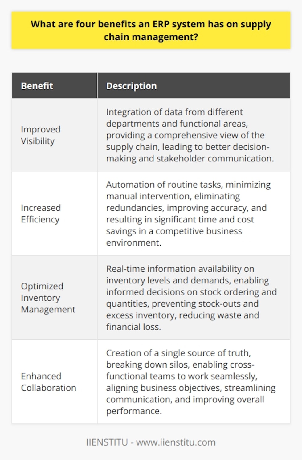 Four benefits an ERP system has on supply chain management are improved visibility, increased efficiency, optimized inventory management, and enhanced collaboration.Improved visibility is a significant advantage of an ERP system in supply chain management. By integrating data from different departments and functional areas, businesses can gain a comprehensive view of the supply chain. This promotes better decision-making and ensures all relevant stakeholders are kept informed.Increased efficiency is another advantage of ERP systems. By automating routine tasks, businesses can minimize manual intervention, eliminate redundancies, and improve accuracy. This leads to significant time and cost savings, which are crucial in a competitive business environment.Optimized inventory management is a benefit of implementing an ERP system. ERP systems provide real-time information about inventory levels and demands, allowing businesses to make informed decisions about when to order stock and in what quantities. This prevents stock-outs and excess inventory, reducing waste and financial loss.Enhanced collaboration is fostered by an ERP system. By creating a single source of truth, the ERP system breaks down silos and enables cross-functional teams to work together seamlessly. This leads to better alignment of business objectives, streamlined communication, and improved overall performance.By leveraging these benefits, businesses can achieve a more robust and agile supply chain. This allows them to better meet customer demands and stay ahead of the competition. ERP systems provide valuable solutions to supply chain management, enabling businesses to thrive in a dynamic market.