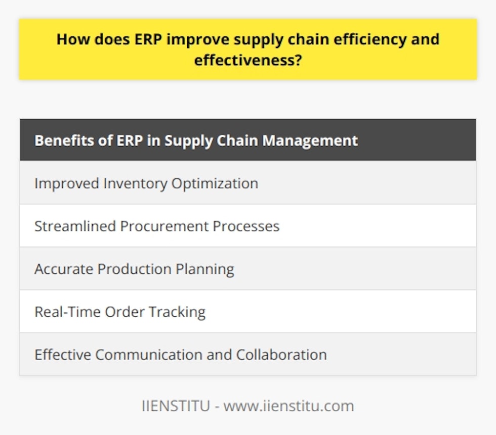 ERP systems are essential for improving supply chain efficiency and effectiveness. By integrating various business functions, ERP systems provide a centralized platform for real-time data exchange, reducing information asymmetry, delays, and errors in supply chain management.One of the main benefits of ERP systems is inventory optimization. By analyzing historical sales data and market trends, ERP systems enable companies to make informed decisions on inventory replenishment. Demand planning and forecasting help avoid stockouts and overstock situations, leading to efficient inventory management.Furthermore, ERP systems streamline procurement processes through automation. Purchasing activities, such as generating purchase orders and tracking vendor performance, are automated, providing increased visibility into procurement activities. This visibility helps optimize supplier relationships, negotiate better pricing terms, and reduce lead times, overall improving the efficiency of the supply chain.Accurate production planning is critical in meeting customer demands and avoiding bottlenecks. ERP systems integrate production scheduling and capacity planning tools, providing a complete view of the production process. This integration considers factors like labor, materials, and equipment availability, enabling companies to allocate resources effectively and increase production efficiency, ultimately reducing supply chain costs.Real-time order tracking is another advantage of ERP systems. By offering real-time order tracking capabilities, companies can monitor order and shipment progress throughout the supply chain. This visibility enables timely decision-making and prompt problem resolution, ensuring efficient and effective supply chain operations.Effective communication and collaboration are crucial for a successful supply chain. ERP systems facilitate this by offering a centralized platform for sharing information, improving interdepartmental communication, and providing a single source of truth for decision-making. This enhances collaboration between departments, suppliers, and customers, leading to an efficient and effective supply chain.In conclusion, ERP systems play a vital role in improving supply chain efficiency and effectiveness. They optimize inventory levels, streamline procurement processes, enable better production planning, facilitate real-time order tracking, and enhance collaboration and communication. As a result, businesses can achieve increased responsiveness, reduced lead times, minimized operational costs, and higher customer satisfaction, gaining a competitive advantage in the market.
