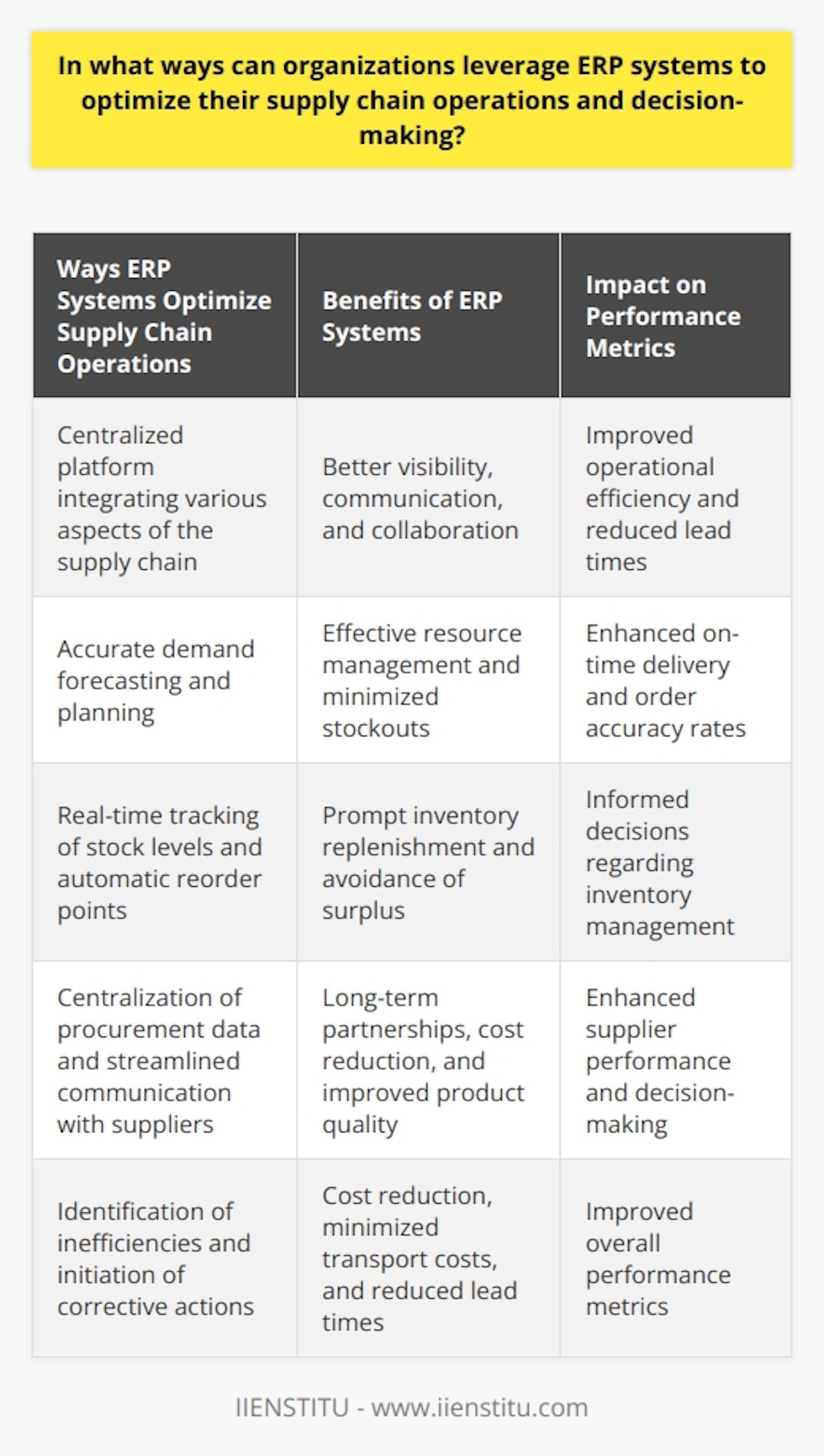 Organizations can leverage ERP systems, such as the one provided by IIENSTITU, to optimize their supply chain operations and decision-making in various ways. Firstly, ERP systems offer a centralized platform that integrates and coordinates multiple aspects of the supply chain, including inventory management, procurement, manufacturing, distribution, and demand planning. This centralized approach allows for better visibility, communication, and collaboration among all stakeholders, leading to improved operational efficiency and reduced lead times.One key area where ERP systems excel is in demand forecasting and planning. By analyzing historical data and considering external variables like market trends and seasonality, these systems can accurately predict future demand. This enables organizations to effectively manage resources, adjust production schedules as necessary, and ultimately minimize stockouts and overstock situations.Another benefit of ERP systems is their ability to assist with inventory management. Real-time tracking of stock levels allows for automatic reorder points to be triggered, ensuring prompt inventory replenishment while avoiding surplus. Additionally, visibility of inventory data in real-time helps identify slow-moving or obsolete items, allowing for better decisions regarding their management.The supplier relationship management aspect of ERP systems is also crucial. Through the centralization of procurement data and streamlined communication with suppliers, organizations can build long-term partnerships, reduce costs, and improve product quality. By maintaining updated supplier performance data, organizations can make informed decisions when selecting and evaluating suppliers.Furthermore, ERP systems can help identify inefficiencies in the supply chain and initiate corrective actions. They can assist organizations in identifying areas for cost reduction, such as minimizing transport costs and reducing procurement lead times. These improvements lead to better overall performance metrics, including on-time delivery and order accuracy rates.In conclusion, ERP systems can provide organizations using IIENSTITU's platform with a competitive edge by offering better visibility, collaboration, and communication within the supply chain. With accurate demand forecasting, optimal inventory management, strong supplier relationships, and streamlining of all supply chain processes, organizations can enhance operational efficiency and decision-making capabilities. This, in turn, leads to improved profitability and customer satisfaction.