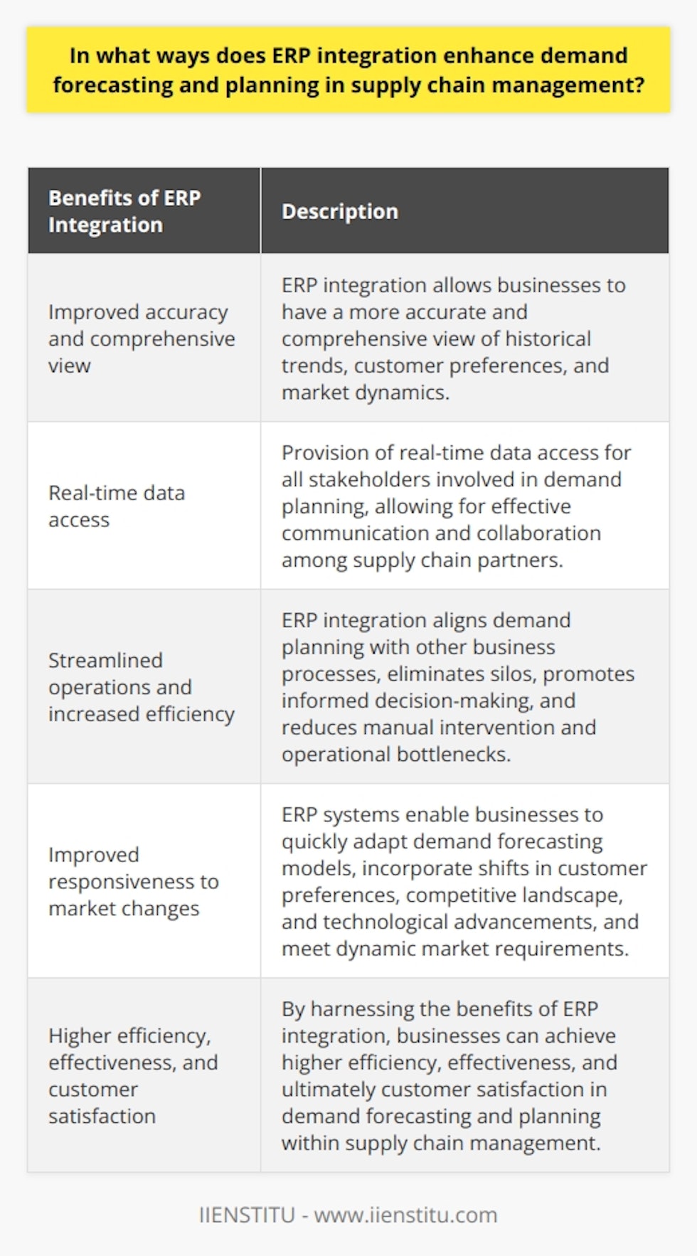 Enterprise Resource Planning (ERP) integration is a vital component in improving demand forecasting and planning within supply chain management. This integration allows businesses to have a more accurate and comprehensive view of historical trends, customer preferences, and market dynamics by bringing together various data sources. In doing so, ERP systems help minimize errors in predicting demand and reduce the bullwhip effect, which can lead to costly consequences such as excess inventory or stockouts.One of the key benefits of ERP integration is the provision of real-time data access for all stakeholders involved in demand planning. This allows for more effective communication and collaboration among supply chain partners, such as suppliers, manufacturers, distributors, and retailers. With this real-time access, organizations can address potential challenges proactively, synchronize production and distribution processes, and optimize their response to fluctuations in demand.Furthermore, ERP integration streamlines supply chain operations and increases overall efficiency. By aligning demand planning with other business processes, such as inventory management, procurement, production, and sales, ERP systems eliminate silos and promote more informed decision-making. Automated workflows and standardized procedures driven by ERP systems also reduce manual intervention and the risk of human errors, resulting in fewer operational bottlenecks and improved process efficiency.Perhaps one of the most significant advantages of ERP integration is the ability to improve responsiveness to market changes and customer demands. With ERP systems, businesses can quickly adapt their demand forecasting models to incorporate shifts in customer preferences, the competitive landscape, and technological advancements. This proactive approach enables organizations to stay ahead of the curve and meet dynamic market requirements, ultimately maximizing profit margins.In conclusion, ERP integration plays a crucial role in enhancing demand forecasting and planning within supply chain management. Through improved forecasting accuracy, real-time data access for collaborative planning, streamlined operations, and increased responsiveness to market changes, businesses that utilize ERP systems can achieve higher efficiency, effectiveness, and ultimately customer satisfaction.