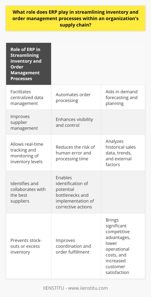 ERP systems are essential for streamlining inventory and order management processes in an organization's supply chain. They provide centralized data management, allowing real-time tracking and monitoring of inventory levels. This helps organizations make timely decisions, prevent stock-outs or excess inventory, and ultimately reduce carrying costs and improve customer satisfaction.Moreover, ERP systems automate order processing, reducing the risk of human error and decreasing processing time. This automation ensures accurate information flow between sales, production, and logistics departments, enabling better coordination and improved order fulfillment.Additionally, ERP systems aid in demand forecasting and planning by analyzing historical sales data, trends, and external factors. This helps organizations proactively manage their inventory and optimize order quantities, striking a balance between inventory holding costs and customer service levels.Furthermore, ERP systems incorporate supplier information and performance metrics, allowing organizations to identify and collaborate with the best suppliers for their specific needs. This strategic supplier management approach leads to improved order accuracy, reduced lead times, and minimized risk of supply disruptions.Lastly, ERP systems provide enhanced visibility and control through real-time data visualization and reporting. This increased transparency enables organizations to identify potential bottlenecks, implement corrective actions, and continuously improve their supply chain operations.In conclusion, ERP systems play a vital role in streamlining inventory and order management processes within an organization's supply chain. They facilitate centralized data management, automate order processing, aid in demand forecasting and planning, improve supplier management, and enhance overall visibility and control. Adopting ERP systems can bring significant competitive advantages, lower operational costs, and increased customer satisfaction levels to organizations.