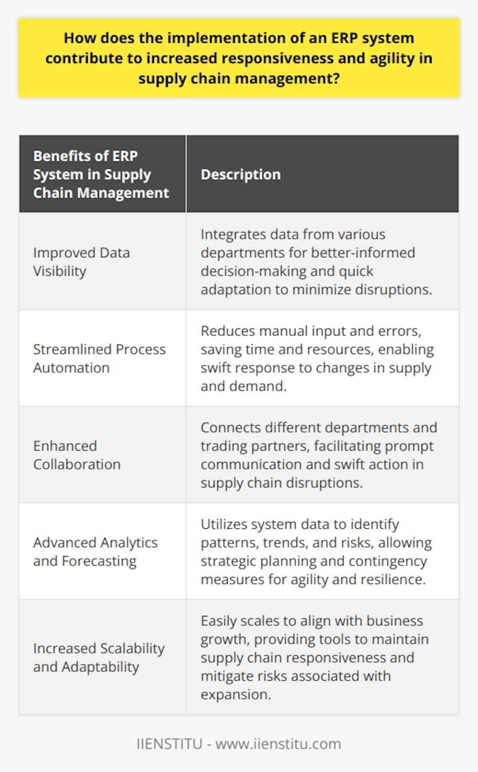 An ERP system plays a crucial role in enhancing the responsiveness and agility of supply chain management. By offering improved data visibility, streamlined process automation, enhanced collaboration, advanced analytics, and increased scalability, ERP systems enable organizations to effectively respond to changes and disruptions in the supply chain.One significant advantage of implementing an ERP system is the improved data visibility it provides. By integrating data from various departments such as procurement, production, warehousing, and distribution, businesses can make better-informed decisions. This comprehensive visibility allows organizations to quickly adapt their operations to minimize disruptions and maintain optimal performance.In addition, ERP systems automate many supply chain processes, reducing manual input and errors. This streamlining of processes saves time and resources, enabling businesses to respond swiftly to changes in supply and demand. Automation also facilitates proactive decision-making, as real-time data can be leveraged to anticipate potential issues and implement adjustments promptly.An ERP system also fosters enhanced collaboration and communication among supply chain stakeholders. By connecting different departments and trading partners, ERP systems facilitate seamless information exchange. This connectivity leads to prompt communication and enables companies to act swiftly in the face of any supply chain disruptions, giving them a competitive edge.Furthermore, ERP systems provide advanced analytics and forecasting capabilities. By utilizing the wealth of data housed in the system, organizations can identify patterns, trends, and potential risks. This allows them to formulate strategic plans and contingency measures, making them more agile and resilient in the face of market fluctuations and disruptions.Finally, ERP systems offer scalability and adaptability to growing enterprises. As businesses expand, they require a flexible infrastructure that can support their evolving needs. ERP systems can be easily scaled to align with business growth, providing organizations with the necessary tools to maintain their supply chain's responsiveness and agility while mitigating risks associated with expansion.In conclusion, the implementation of an ERP system significantly contributes to increased responsiveness and agility in supply chain management. By offering improved data visibility, streamlined process automation, enhanced collaboration, advanced analytics, and increased scalability, ERP systems allow organizations to thrive in dynamic market conditions and minimize the effects of disruptions. Adopting an ERP system is therefore vital for businesses seeking to optimize their supply chain performance and maintain a competitive edge.