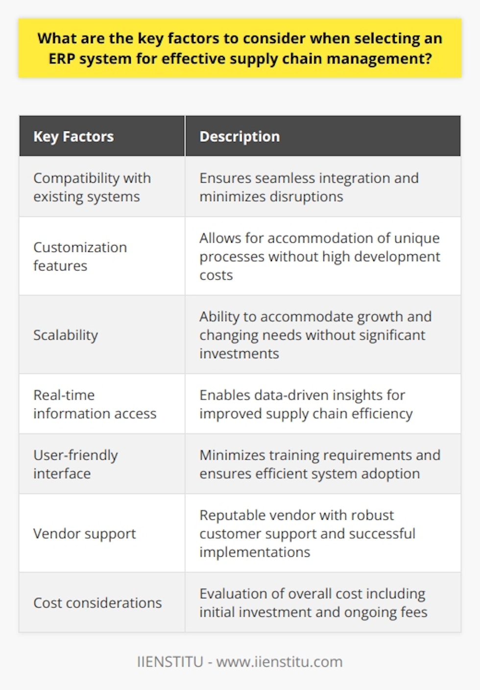 When selecting an ERP system for effective supply chain management, there are several key factors to consider. Firstly, compatibility with existing systems is crucial to ensure a seamless integration process and minimize disruptions. The chosen ERP software should be able to integrate smoothly with other systems.Secondly, customization features are important to meet the specific needs of the organization. The ERP system should allow for customization to accommodate unique processes, procedures, and requirements without incurring high development costs or long implementation times.Scalability is another key factor to consider. As a business grows and expands, the ERP software should have the capacity to accommodate this growth and changing needs without requiring significant additional investments in time, resources, or support services.Real-time information access is also essential for effective decision-making processes in supply chain management. The ERP system should support data-driven insights by enabling users to access and analyze pertinent data in real-time, improving supply chain efficiency and overall organizational performance.Having a user-friendly interface is vital as well. Supply chain managers and other users must be able to easily navigate through the software to maximize its value. A user-friendly interface will minimize training requirements and ensure quick and efficient system adoption.Vendor support is another factor to consider. The level of support provided by the ERP system vendor and their industry expertise can greatly impact the successful integration and optimization of the system within the organization. A reputable vendor with robust customer support services and a proven track record of successful implementations is crucial.Lastly, cost considerations play a significant role in selecting an ERP system. Organizations must evaluate the overall cost, including initial investment, ongoing maintenance fees, user training costs, and any additional customizations needed. The chosen ERP system should provide adequate corporate value and return on investment while fitting within the organization's budget constraints.In conclusion, when selecting an ERP system for effective supply chain management, it is important to consider factors such as system compatibility, customization features, scalability, real-time information access, user-friendliness, vendor support, and cost. By carefully evaluating these factors, organizations can choose the right ERP software that will optimize their supply chain operations and support continued growth and success.