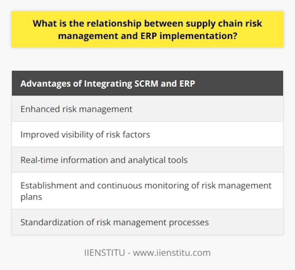 Supply Chain Risk Management (SCRM) and Enterprise Resource Planning (ERP) implementation are two critical components of efficient supply chain management. SCRM focuses on identifying and mitigating risks, while ERP streamlines core business processes. Integrating SCRM with ERP allows companies to effectively manage risks, improve visibility, and make informed decisions.SCRM is a systematic process that anticipates disruptions in the supply chain. It involves identifying potential risks, evaluating their impact, and implementing measures to mitigate them. By practicing SCRM, companies can maintain the continuous flow of materials, information, and finances, leading to operational stability, minimizing losses, and protecting their reputation.On the other hand, ERP implementation refers to the integration of software and technology to manage core business processes. It provides a unified platform for departments to share data and make informed decisions. ERP systems enable companies to streamline operations, enhance productivity, and improve profitability.The integration of SCRM and ERP systems brings numerous advantages. Firstly, it allows for real-time information and analytical tools that enhance risk management. By combining data from multiple sources within the supply chain, businesses gain better visibility of risk factors and can quickly adapt to changes. This proactive approach helps mitigate potential disruptions before they cause irreversible damage.Additionally, integrating SCRM and ERP facilitates the establishment and continuous monitoring of risk management plans. ERP systems support the design of contingency plans, resource allocation, and tracking of performance indicators. This ensures that the supply chain is resilient to disruptions and enables businesses to respond effectively.Moreover, the integration of SCRM and ERP supports standardization of risk management processes across the organization. This fosters accountability, creates a culture of risk awareness, and ensures that risks are managed consistently and effectively.In conclusion, the relationship between SCRM and ERP is complementary in managing supply chain risks. Integrating these two disciplines empowers companies to have better visibility, enhanced agility, and more informed decision-making capabilities. Through this integration, businesses can effectively mitigate risks, improve operational efficiency, and gain a competitive edge in the market.