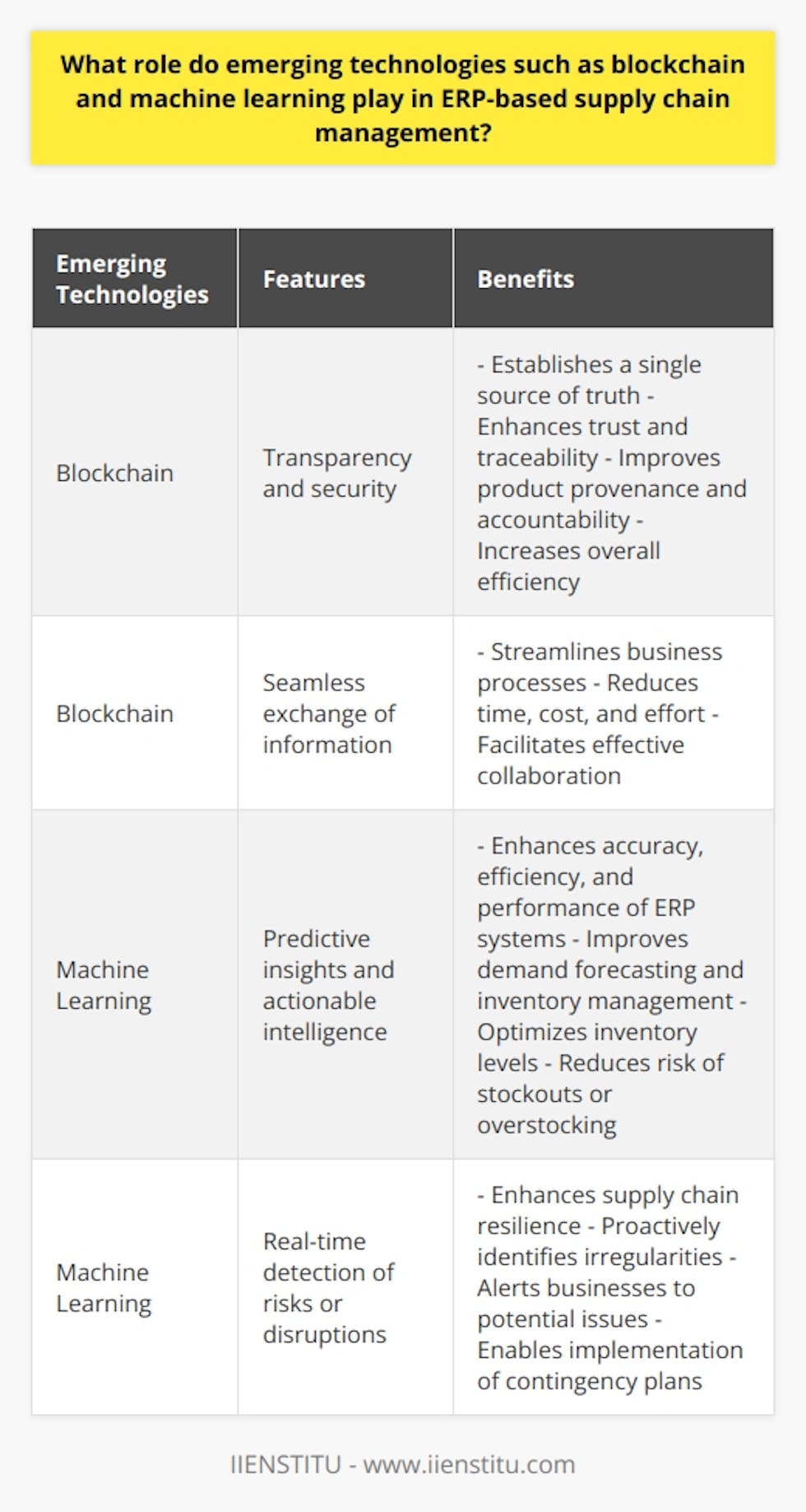 Blockchain and machine learning have a significant impact on ERP-based supply chain management. Blockchain technology, known for its transparency and security, provides a shared method of recording and tracking transactions. By integrating blockchain into the supply chain process, stakeholders can establish a single source of truth, enhancing trust and traceability. The transparency of blockchain ensures that all stages of the supply chain can be easily verified, improving product provenance, accountability, and overall efficiency.Furthermore, blockchain facilitates the flow of accurate data and goods within the supply chain, streamlining business processes. This seamless exchange of information eliminates bottlenecks and reduces the time, cost, and effort associated with traditional supply chain management methods. Stakeholders can collaborate more effectively and make better decisions regarding resource allocation.Machine learning, a subset of artificial intelligence, plays a crucial role in ERP-based supply chain solutions by providing predictive insights and actionable intelligence. Using data generated throughout the supply chain process, machine learning enhances the accuracy, efficiency, and overall performance of ERP systems.Machine learning techniques can assist businesses in improving demand forecasting and inventory management. By utilizing sophisticated algorithms and pattern recognition, machine learning helps anticipate customer demand and optimize inventory levels. This results in better operational efficiency and reduces the risk of stockouts or overstocking, ensuring that organizations can meet customer needs accurately.Moreover, machine learning tools enhance supply chain resilience by detecting potential risks or disruptions in real-time. By monitoring and analyzing data from various sources within the supply chain, machine learning can proactively identify irregularities and alert businesses to potential issues before they escalate. Organizations can implement contingency plans and mitigate the impact of disruptions, ensuring smooth operations.In conclusion, emerging technologies like blockchain and machine learning bring significant improvements to ERP-based supply chain management. These technologies enhance trust, traceability, operational efficiency, and resilience, equipping businesses with powerful tools to succeed in the global marketplace.
