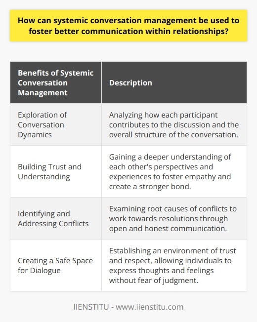 Systemic conversation management is a valuable approach for fostering better communication within relationships. By understanding and utilizing the different elements of a conversation, individuals can promote effective communication and strengthen their connection.One key aspect of systemic conversation management is the exploration of conversation dynamics. This involves analyzing how each participant contributes to the discussion and the overall structure of the conversation. By understanding these dynamics, individuals can identify areas for improvement and adjust their communication style accordingly. This can lead to more balanced and productive conversations where both parties feel heard and understood.Another benefit of systemic conversation management is the ability to build trust and understanding within a relationship. Through the exploration of conversation dynamics, individuals can gain a deeper understanding of each other's perspectives and experiences. This shared understanding can foster empathy and create a stronger bond between individuals, enhancing their communication and overall relationship.Systemic conversation management also offers tools for identifying and addressing conflicts within a relationship. By examining the root causes of conflicts and how each person contributes to them, individuals can work together to find resolutions. This approach encourages open and honest communication, allowing individuals to express their concerns and work towards a mutually beneficial outcome.Creating a safe space for dialogue is another important aspect of systemic conversation management. By establishing an environment of trust and respect, individuals can feel comfortable expressing their thoughts, feelings, and beliefs without fear of judgment or criticism. This safe space encourages open and honest communication and allows for the exploration of deeper topics and emotions.In conclusion, systemic conversation management is a powerful approach for fostering better communication within relationships. By understanding and utilizing the dynamics of a conversation, creating a safe space for dialogue, and addressing conflicts, individuals can enhance their communication skills and build stronger, more meaningful relationships.