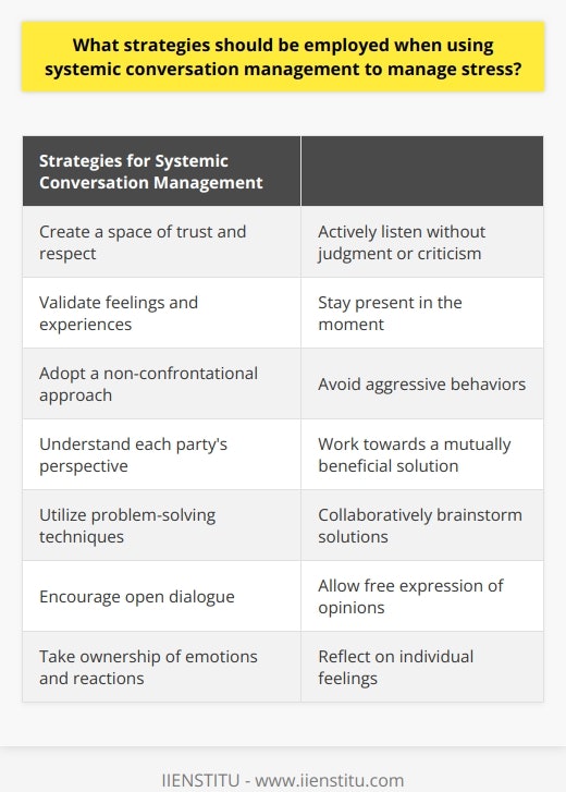 Using systemic conversation management to manage stress involves several key strategies. First and foremost, creating a space of trust and respect is crucial. This can be achieved by actively listening to the other person without passing judgment or criticizing them. Validating their feelings and experiences while staying present in the moment is equally important.A non-confrontational approach is vital when dealing with stressful conversations. Avoiding aggressive behaviors like raising one's voice or making assumptions about the other person's motivations is essential. Instead, it is crucial to understand each party's perspective and work towards a mutually beneficial solution.Problem-solving techniques can be highly effective in diffusing tension during stressful conversations. Collaboratively brainstorming solutions while considering the needs and wants of both parties is beneficial. Encouraging open dialogue about potential solutions allows each participant to freely express their opinions, without the fear of judgment or criticism.Both parties involved in a stress management conversation must take ownership of their emotions and reactions. Reflecting on how each participant feels during the discussion promotes a safe environment, where individuals can express themselves freely and without fear of judgment.In summary, utilizing systemic conversation management strategies can effectively manage stress levels during conversations. By creating an environment of trust and respect, actively listening, adopting a non-confrontational approach, utilizing problem-solving techniques, and taking ownership of emotions, individuals can successfully navigate stressful conversations while maintaining meaningful dialogue.