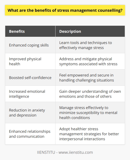 The benefits of stress management counselling are numerous and can greatly improve the overall well-being of individuals. Some of the key advantages include the development of enhanced coping skills, improved physical health, boosted self-confidence, increased emotional intelligence, reduction in anxiety and depression, and enhanced relationships and communication.Stress management counselling helps individuals learn various tools and techniques to effectively manage stress in their day-to-day lives. This includes relaxation exercises, cognitive restructuring, and problem-solving strategies. By acquiring these skills, individuals are better equipped to handle stressors and develop resilience, leading to enhanced coping abilities.Consistently managing stress positively affects physical health. Uncontrolled stress can manifest in physical symptoms such as headaches, sleep disturbances, and a weakened immune system. By addressing and mitigating these symptoms through stress management counselling, individuals can potentially experience improved overall physical well-being.Furthermore, stress management counselling can have a significant impact on boosting self-confidence. As individuals gain the skills to control and manage stress, they often feel empowered and more secure in their ability to handle challenging situations. This increased self-confidence permeates into various aspects of life, both personally and professionally.Emotional intelligence is another area that can be improved through stress management counselling. By gaining a deeper understanding of their own emotional reactions and those of others, individuals can navigate relationships and emotions more effectively. This enhanced emotional intelligence can contribute to better emotional well-being and overall mental health.Stress is often a precursor to anxiety and depression. By learning to manage stress effectively through counselling, individuals can reduce their susceptibility to these mental health conditions. As a result, they may experience improvements in mood, overall psychological well-being, and their ability to function in daily life.Lastly, stress can negatively impact relationships, causing resentment, irritability, and poor communication. By adopting healthier stress management strategies, individuals are able to communicate more effectively and maintain healthier relationships. This improvement in relationships and communication can greatly enhance the quality of personal and professional interactions.In conclusion, stress management counselling offers a wide range of benefits that contribute to enhanced mental, emotional, and physical well-being. Through this therapeutic approach, individuals can develop crucial coping skills, gain deeper insight into their emotions, and feel more confident and competent in managing life's challenges.