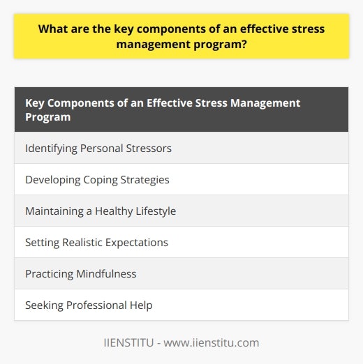 An effective stress management program involves various key components that are crucial for effectively managing and reducing stress levels. These components include identifying personal stressors, developing coping strategies, maintaining a healthy lifestyle, setting realistic expectations, practicing mindfulness, and seeking professional help when needed.The first step in an effective stress management program is identifying personal stressors. Each individual may have different sources of stress, such as workload, relationships, financial concerns, or health issues. By recognizing these factors that contribute to stress, individuals can focus on addressing them more effectively.After identifying stressors, the next step is to develop suitable coping strategies. These can include problem-solving techniques, time management skills, and seeking social support. For individuals struggling with sleep or anxiety, practicing relaxation methods such as deep breathing exercises, progressive muscle relaxation, or meditation can be beneficial. Regularly practicing these coping strategies promotes adaptation to stressful situations and overall resilience.Maintaining a healthy lifestyle is also an essential component of a stress management program. Prioritizing exercise, sleep, and a nutritious diet helps maintain physical and mental well-being, making it easier to cope with stress. Additionally, incorporating hobbies and leisure activities into one's routine allows for a release of tension and restoration of mental energy.Setting realistic expectations is another crucial element of managing stress effectively. Striving for perfectionism or having unrealistic goals can increase stress levels. By setting attainable objectives, individuals can prevent feelings of failure and maintain a sense of control over their lives.Practicing mindfulness is a powerful tool in stress management. Mindfulness involves paying attention to one's thoughts, feelings, and bodily sensations. Engaging in activities such as mindful meditation, yoga, or journaling helps develop mindfulness skills and cultivates awareness and acceptance of emotions, thus decreasing the negative impact of stress.Finally, seeking professional help from therapists, counselors, or mental health professionals can greatly support and refine an individual's stress management program. These professionals can provide personalized guidance on coping strategies, share evidence-based techniques, and monitor progress, ensuring a comprehensive approach to managing stress.In conclusion, an effective stress management program consists of identifying personal stressors, developing coping strategies, maintaining a healthy lifestyle, setting realistic expectations, practicing mindfulness, and seeking professional help when necessary. By implementing these key components, individuals can adopt a holistic and adaptive approach to managing stress, promoting overall well-being and resilience.