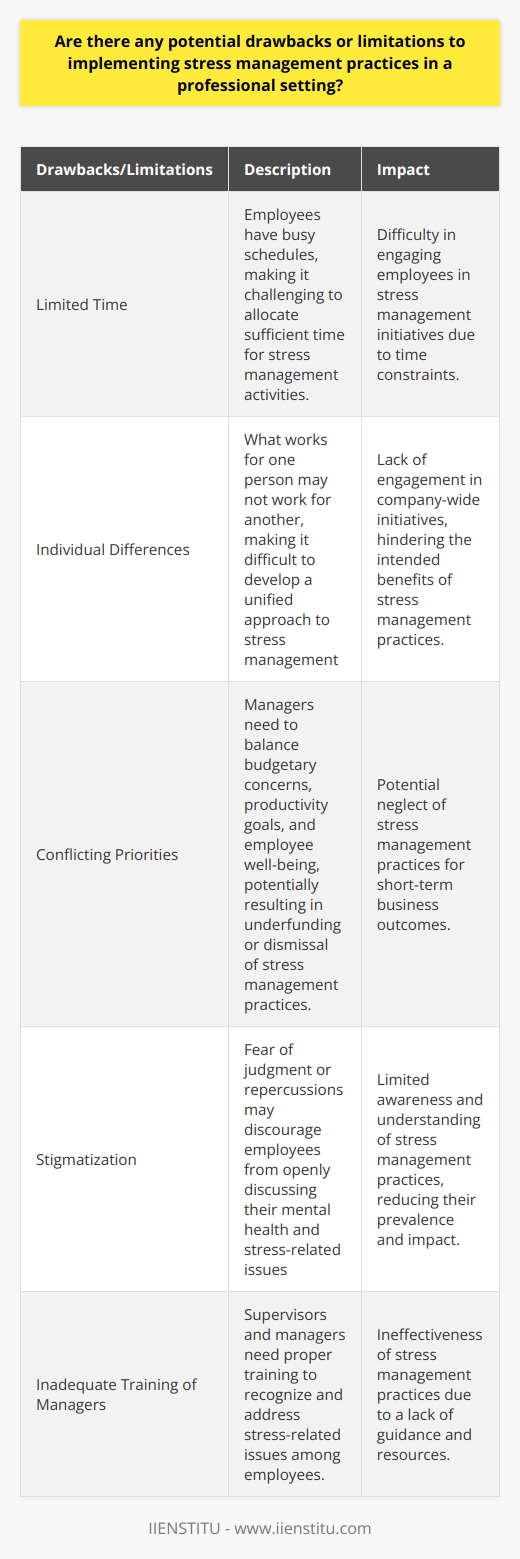 Implementing stress management practices in a professional setting can come with several drawbacks and limitations. One significant limitation is the limited time available for implementation. Employees often have busy work schedules, making it difficult to allocate enough time for stress management activities. Additionally, companies may prioritize other pressing concerns over stress management, resulting in limited support for employees who need it.Another limitation is the existence of individual differences and preferences among employees. What works for one person may not be as effective for another, making it challenging for organizations to develop a unified approach to stress management. This variability can lead to a lack of engagement in company-wide initiatives, potentially hindering the intended benefits.Conflicting priorities can also pose a challenge when implementing stress management practices. Managers often need to balance budgetary concerns, productivity goals, and employee well-being in order to create a successful work environment. This balancing act may result in underfunding or dismissal of stress management practices in favor of more measurable and short-term business outcomes.Stigmatization can also act as a barrier to effective implementation. Employees may hesitate to openly discuss their mental health and stress-related issues due to fear of judgment or repercussions from their colleagues and supervisors. This reluctance can limit awareness and understanding of the importance of stress management practices, ultimately restricting their prevalence and impact in the workplace.Inadequate training of managers is another limitation to consider. If supervisors and managers are not properly trained to recognize and address stress-related issues among their employees, the effectiveness of stress management practices can be limited. Without the necessary guidance and resources, employees may struggle to effectively manage their stress, potentially exacerbating workplace stress levels.In conclusion, while stress management practices have the potential to improve employee well-being and productivity, there are several limitations to their implementation in a professional setting. By recognizing and addressing these limitations, organizations can better support their employees' mental health and create a more favorable work environment for everyone involved.