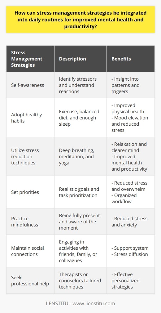 Stress is an inevitable part of life, but managing it effectively is crucial for maintaining mental health and productivity. By integrating stress management strategies into daily routines, individuals can reduce the negative impact of stress and improve overall well-being. Here are some techniques that can be implemented:1. Self-awareness: Take the time to identify stressors and understand how you react to them. By journaling and reflecting on your emotions and behaviors, you can gain insight into patterns and triggers.2. Adopt healthy habits: It's well-known that lifestyle choices have a significant influence on stress levels. Engaging in regular exercise not only improves physical health but also releases endorphins that elevate mood and reduce stress. Eating a balanced diet and getting enough sleep also contribute to stress resilience.3. Utilize stress reduction techniques: Techniques like deep breathing, meditation, and yoga have been proven effective in reducing stress. Incorporating these practices into your daily schedule can help you relax and clear your mind, promoting mental health and productivity.4. Set priorities: Feeling overwhelmed by a long to-do list can cause unnecessary stress. Instead, set realistic goals and prioritize tasks based on their importance. By focusing on one task at a time, you can maintain an organized workflow and reduce stress.5. Practice mindfulness: Mindfulness involves being fully present and aware of the current moment. By incorporating mindfulness practices into routine activities like eating, walking, or even just taking a few minutes to breathe deeply, you can reduce stress and anxiety.6. Maintain social connections: Strong interpersonal relationships are crucial for stress management. Regularly engaging in communication or activities with friends, family, or colleagues can provide a support system and help diffuse stress.7. Seek professional help: Despite implementing these strategies, stress may persist for some individuals. Seeking professional help from therapists or counselors can provide effective techniques tailored to individual needs.Incorporating stress management strategies into daily routines requires a personalized approach. By considering individual preferences and routines, individuals can seamlessly integrate these techniques into their lives, leading to improved mental health and increased productivity. Adopting a holistic approach that targets physical health, mental well-being, and social connections ensures comprehensive stress management. Remember, stress management is an ongoing process that requires consistency and commitment. By prioritizing self-care, individuals can achieve a healthier and more productive lifestyle.
