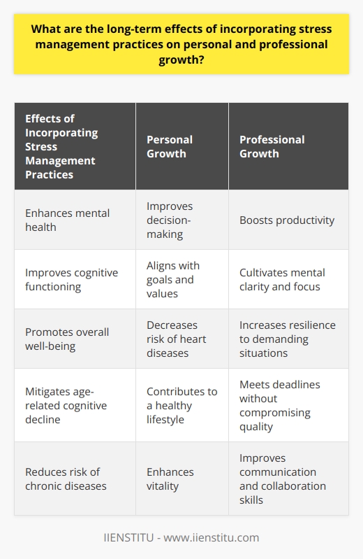 Incorporating stress management practices has a profound impact on personal and professional growth. Stress management techniques such as mindfulness, meditation, and aerobic exercises have been found to greatly enhance mental health and cognitive functioning. By reducing stress levels, individuals are able to make better decisions and choose a path that aligns with their goals and values.Furthermore, stress management practices like yoga, tai chi, and deep breathing exercises not only improve physical health but also decrease the risk of heart diseases and promote overall well-being. This allows individuals to maintain a healthy lifestyle and enhance their personal growth.In a professional context, stress management plays a crucial role in boosting productivity and professional growth. By practicing stress management techniques, individuals are able to cultivate mental clarity and focus, which are essential for efficiently completing work-related tasks. Increased resilience to demanding situations also enables individuals to meet deadlines without compromising the quality of their work. Moreover, managing stress leads to healthier work relationships, as it improves communication and collaboration skills, creating a harmonious work environment.The long-term benefits of incorporating stress management practices are not limited to immediate effects. Continual use of these techniques throughout one's lifetime can have numerous advantages. It can potentially mitigate age-related cognitive decline, enhance vitality, and contribute to a healthy life. Additionally, lower stress levels are associated with a decreased likelihood of developing chronic diseases such as hypertension, diabetes, and obesity.It is important to note that individuals respond differently to stress, and therefore it is crucial to choose stress management practices that cater to each individual's unique stress response. Some people may find that physical activities work best for them, while others may prefer meditation or other relaxation techniques. Ultimately, consistent and personalized stress management is the key to long-term personal and professional growth.However, neglecting stress management can have detrimental effects, leading to burnout and setbacks in both personal and professional life. Therefore, it is vital to integrate stress management practices into daily routines to ensure long-term growth trajectories.In conclusion, incorporating stress management practices has long-term benefits on personal and professional growth. It enhances personal growth by improving mental health, cognitive functioning, and physical well-being. It also boosts professional growth by increasing productivity, resilience, and fostering healthier work relationships. The benefits extend throughout a lifetime, mitigating age-related cognitive decline and reducing the risk of chronic diseases. However, it is essential to choose and consistently practice stress management techniques that suit individual needs to ensure optimal results. By prioritizing stress management, individuals can secure long-term growth in all aspects of their lives.