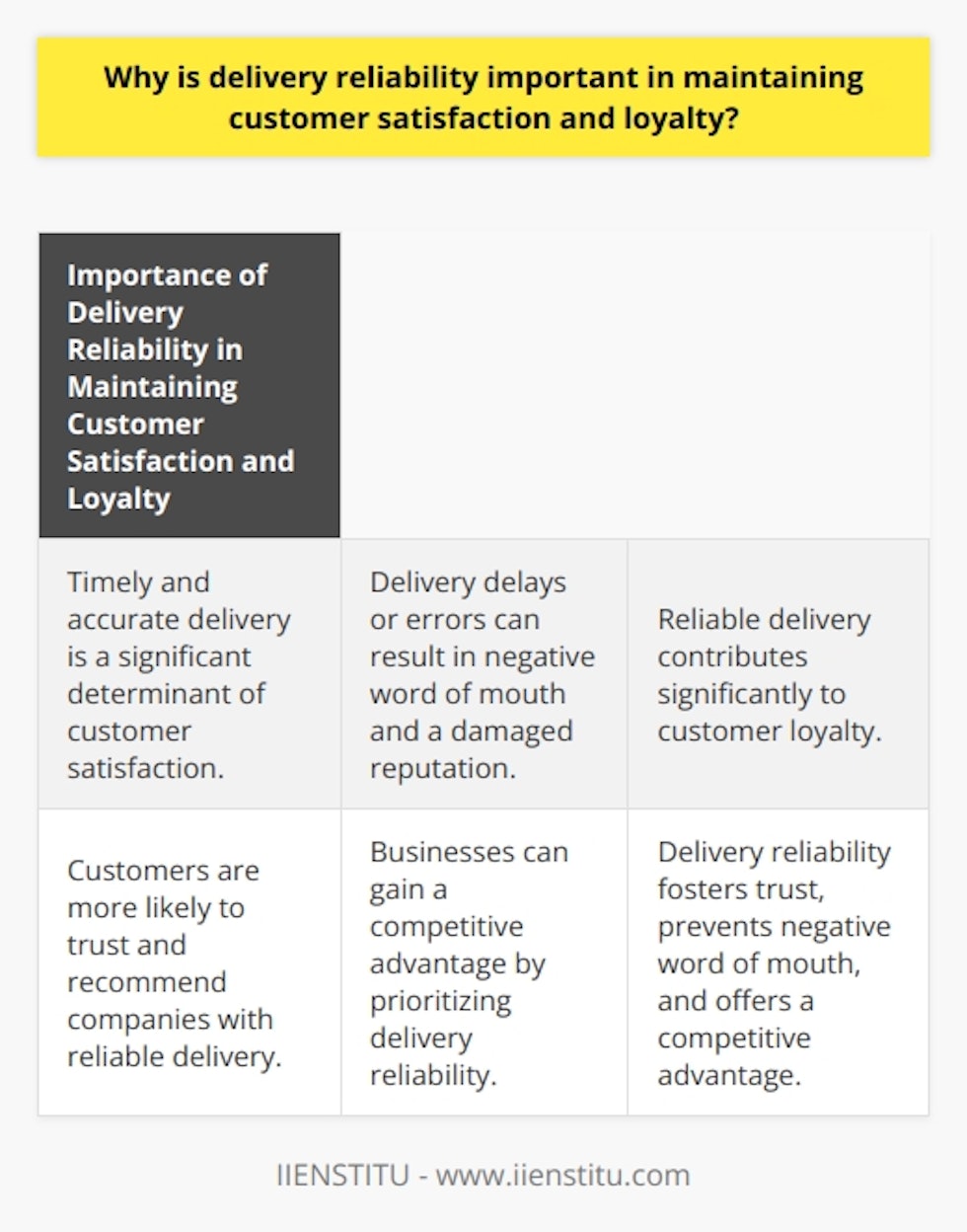 Delivery reliability is a critical factor in maintaining customer satisfaction and loyalty, particularly in today's competitive market. Customers have high expectations for receiving their orders on time and in good condition, making dependability a crucial aspect of choosing a service provider or retailer.Timely and accurate delivery is a significant determinant of customer satisfaction. When customers receive their goods on time, as promised, it leads to a greater sense of satisfaction with the overall experience. This builds trust and confidence in the company, increasing the likelihood of repeat business.On the other hand, delivery delays or errors can result in negative word of mouth and a damaged reputation. Customers who experience unreliable deliveries may share their frustrations with others, whether it be friends, family, or on social media platforms. This can dissuade potential customers from using the same service or business. Therefore, maintaining delivery consistency is crucial to avoid such backlash.Reliable delivery also contributes significantly to customer loyalty. By consistently meeting or exceeding customers' expectations, companies foster a sense of trust and dependability. This creates a long-lasting bond, encouraging customers to return repeatedly and recommend the brand to others. Ultimately, a company's ability to ensure reliable delivery directly influences customer loyalty and its bottom line.Additionally, businesses can gain a competitive advantage by prioritizing delivery reliability. In a crowded marketplace, companies need to differentiate themselves to attract and retain customers. By focusing on ensuring reliable delivery, companies can set themselves apart from their competitors and offer a key selling point that customers are sure to appreciate. This focus on exceeding customer expectations often translates into higher customer retention rates and brand advocacies.In conclusion, delivery reliability is crucial for maintaining customer satisfaction and loyalty. Ensuring timely and accurate delivery fosters trust, creates satisfied customers, prevents negative word of mouth, and offers a competitive advantage that benefits both the company and its clientele. By prioritizing delivery reliability, companies position themselves for long-term success and growth.